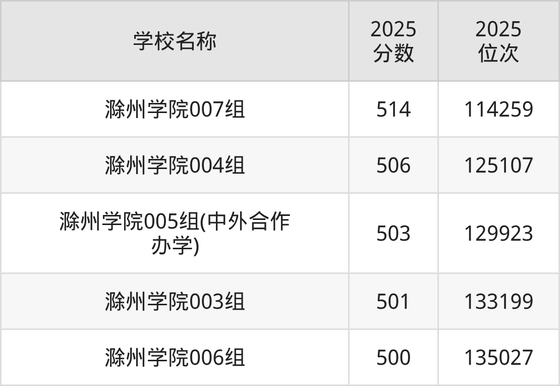 滁州公办二本大学排名及录取分数（2026年参考）(图2)