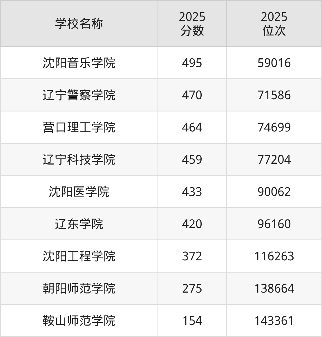辽宁公办二本大学排名及录取分数（2026年参考）(图2)