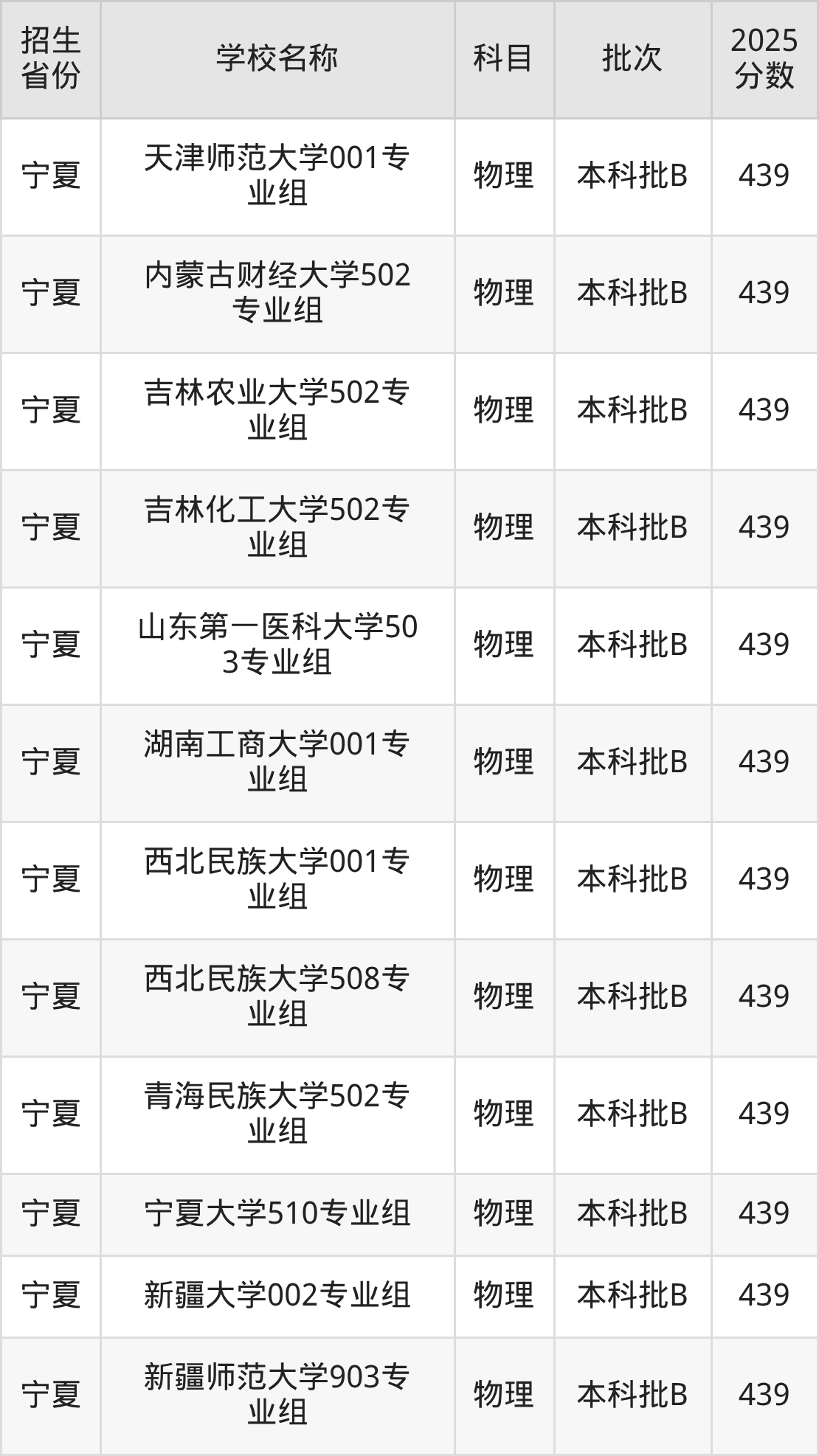 439分能上什么大学？附一本大学名单（2026高考）(图5)