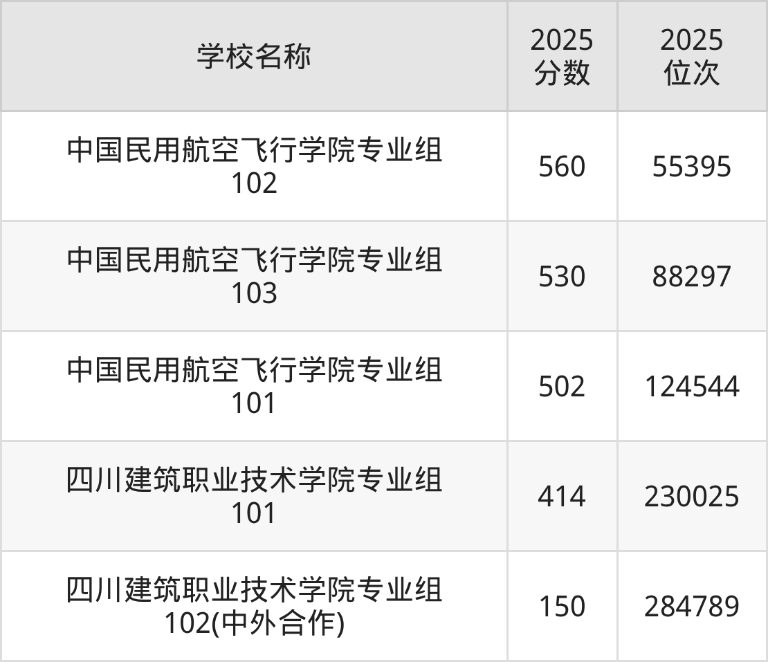 德阳一本大学排名及录取分数（2026年参考）(图2)