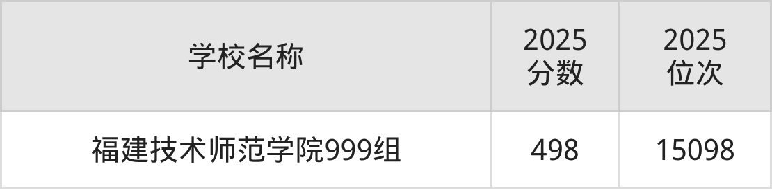 福州二本师范大学排名及录取分数（2026年参考）(图3)