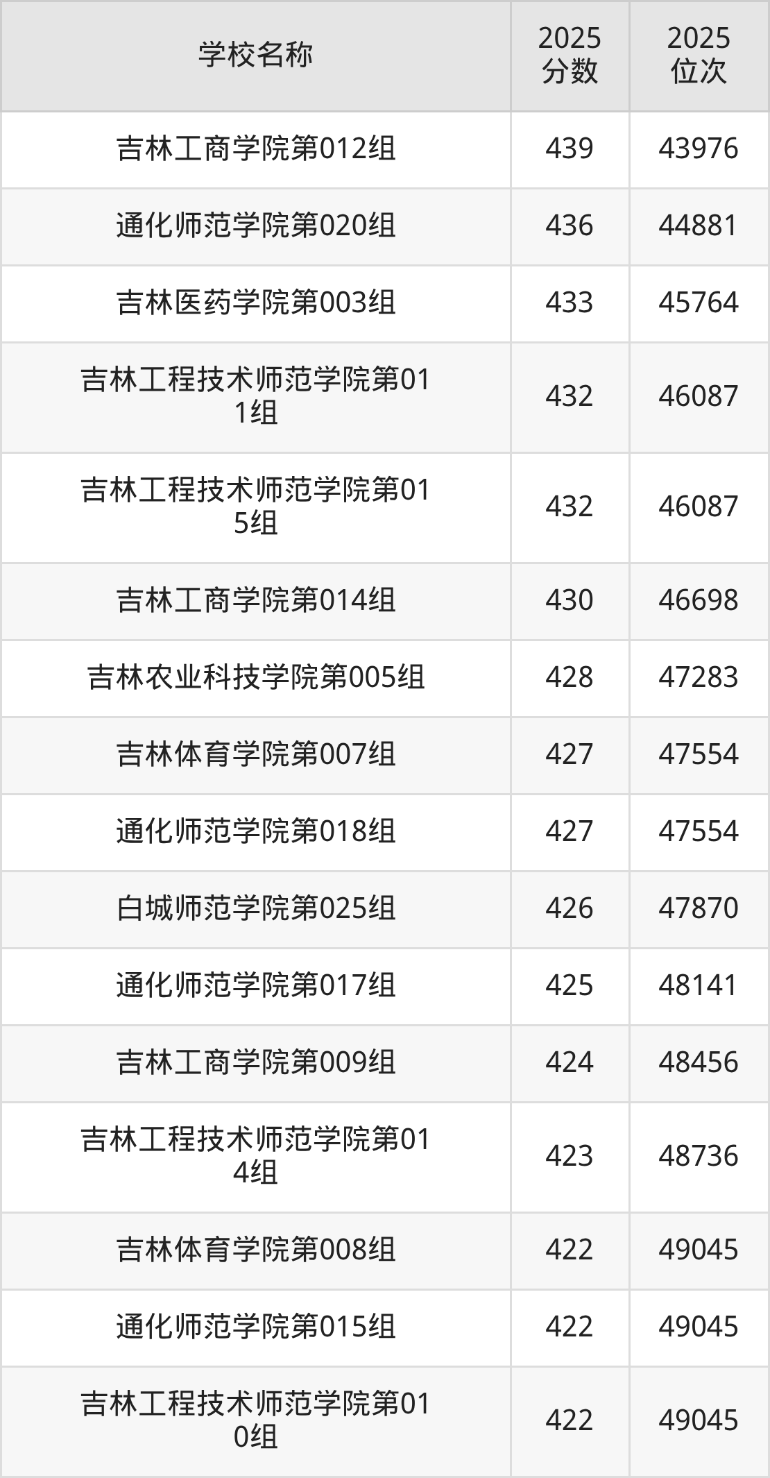 吉林公办二本大学排名及录取分数（2026年参考）(图3)