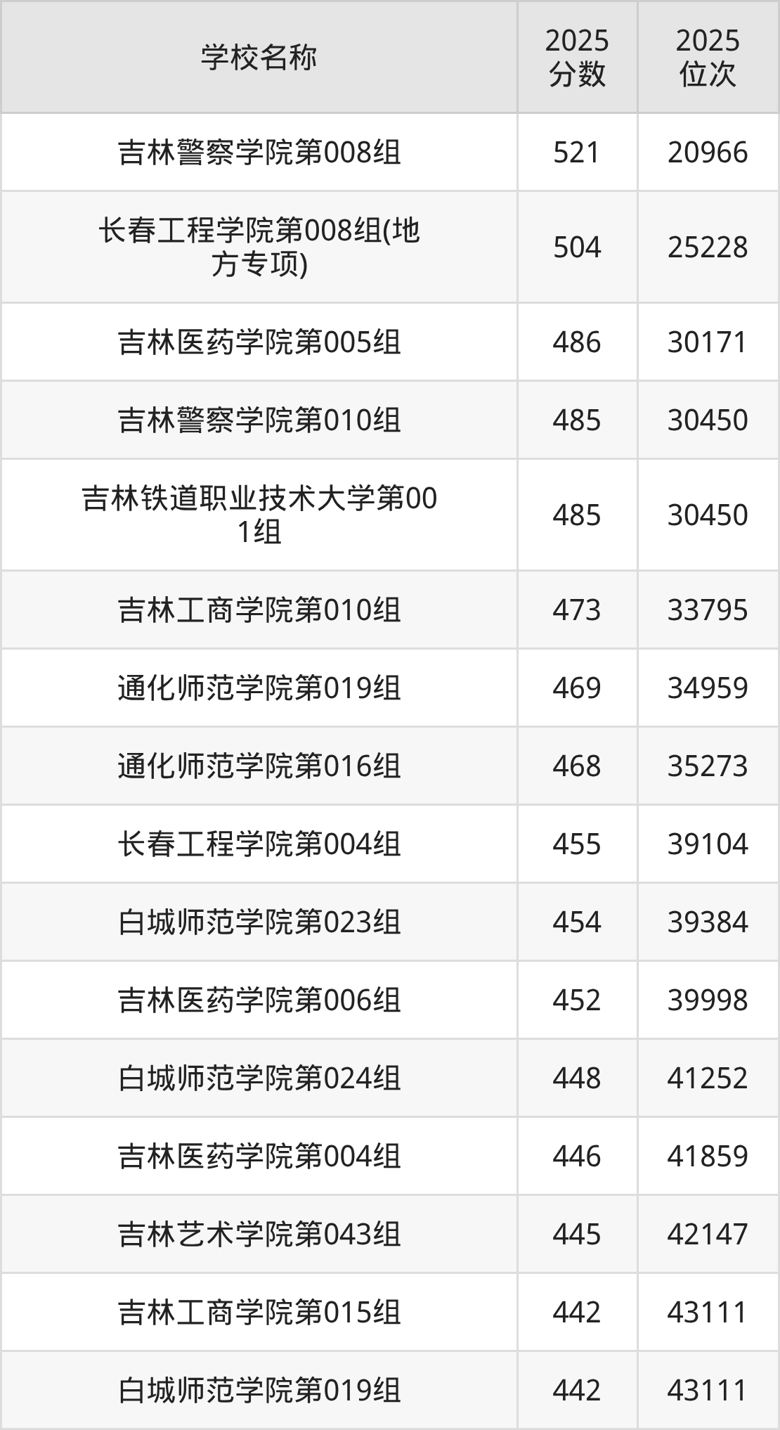 吉林公办二本大学排名及录取分数（2026年参考）(图2)
