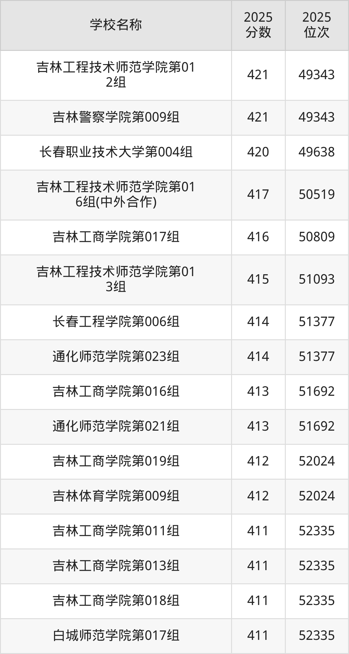 吉林公办二本大学排名及录取分数（2026年参考）(图4)