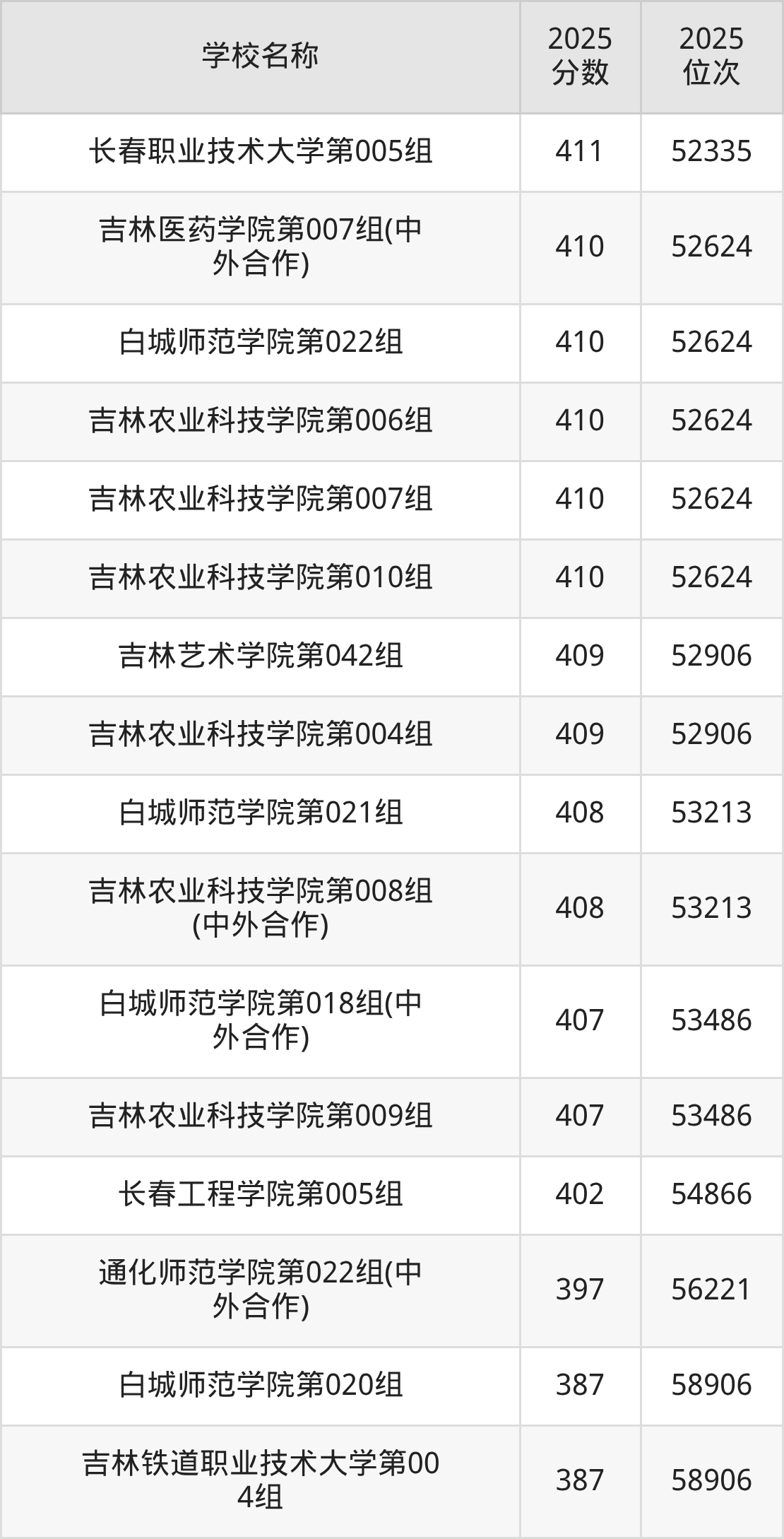 吉林公办二本大学排名及录取分数（2026年参考）(图5)