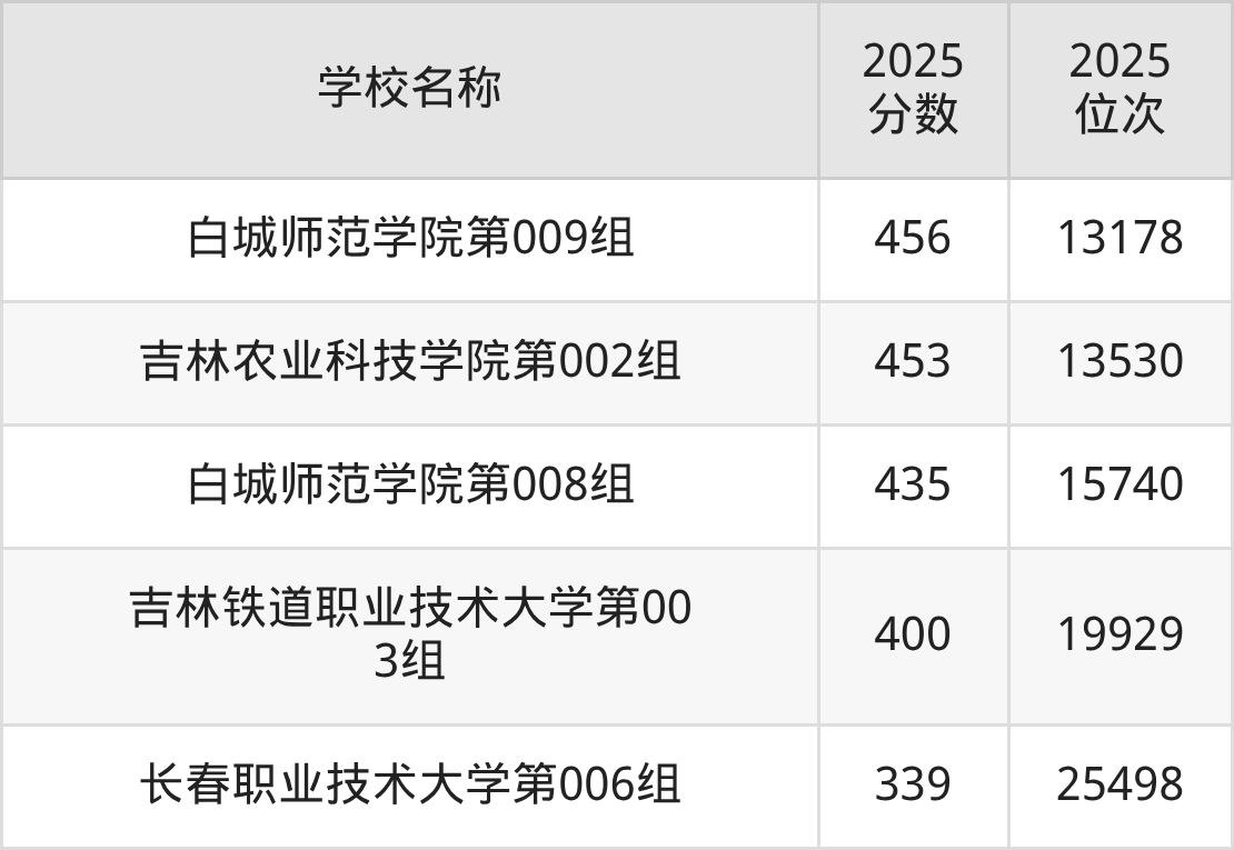 吉林公办二本大学排名及录取分数（2026年参考）(图9)
