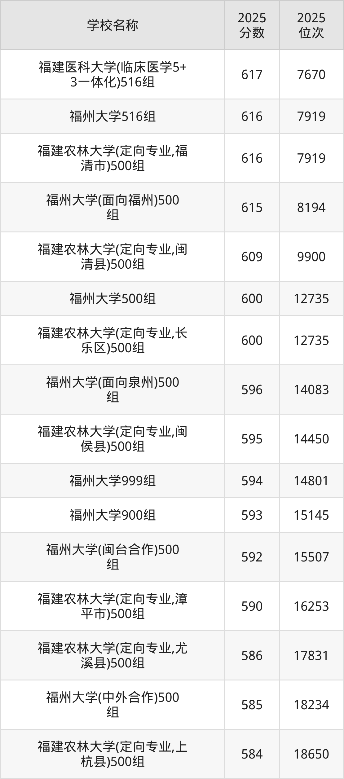 福州一本大学排名及录取分数(2026年参考)(图2) 福州一本大学排名及录取分数(2026年参考)(图2)