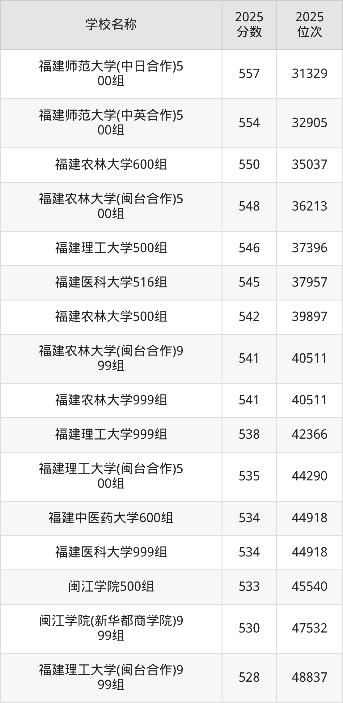福州一本大学排名及录取分数(2026年参考)(图4) 福州一本大学排名及录取分数(2026年参考)(图4)