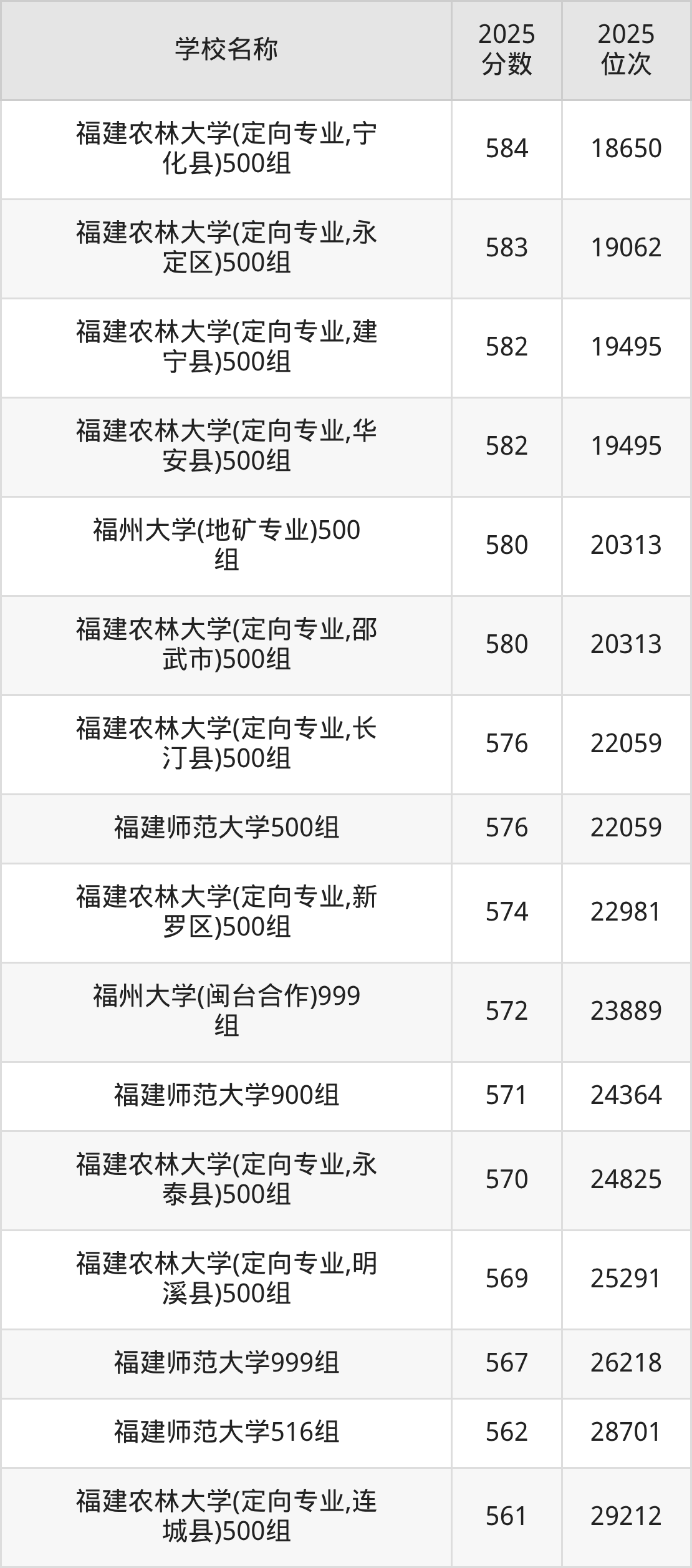 福州一本大学排名及录取分数(2026年参考)(图3) 福州一本大学排名及录取分数(2026年参考)(图3)