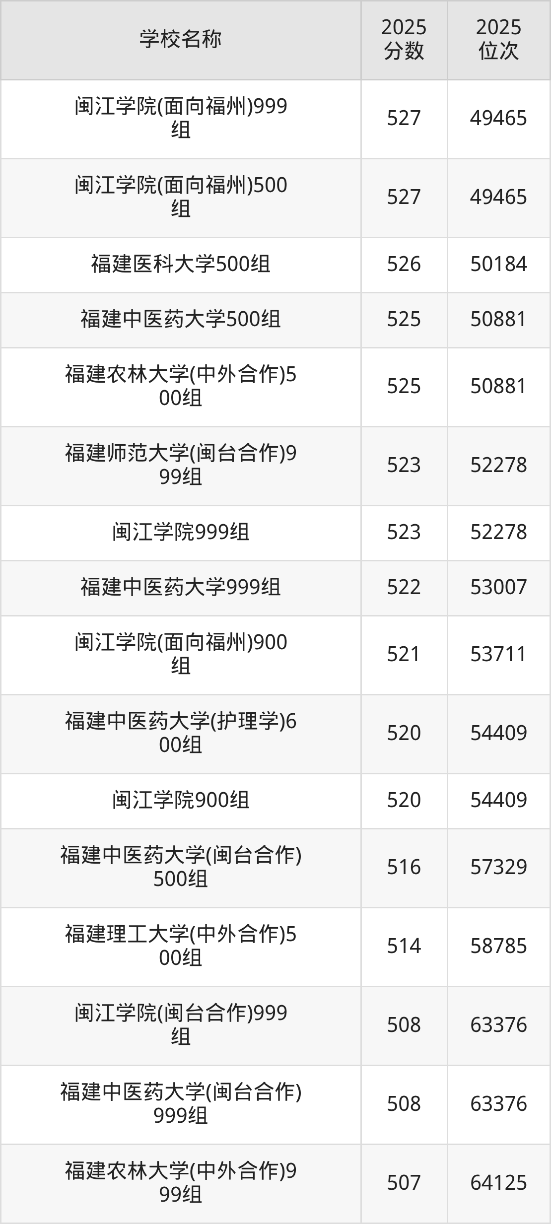 福州一本大学排名及录取分数(2026年参考)(图5) 福州一本大学排名及录取分数(2026年参考)(图5)