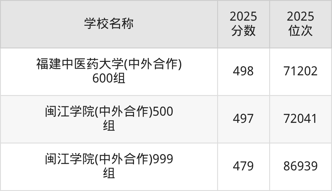 福州一本大学排名及录取分数(2026年参考)(图6) 福州一本大学排名及录取分数(2026年参考)(图6)