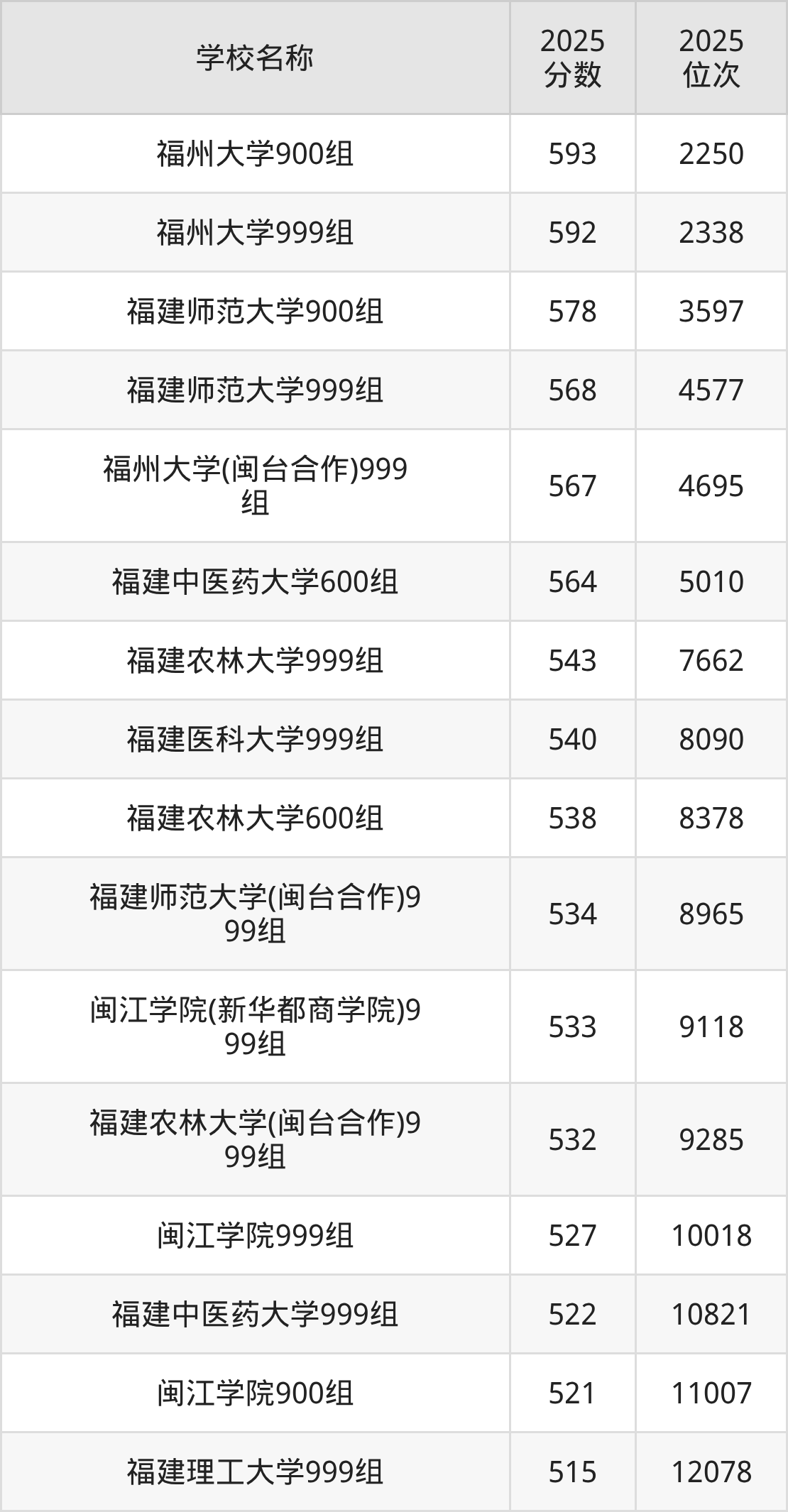 福州一本大学排名及录取分数(2026年参考)(图7) 福州一本大学排名及录取分数(2026年参考)(图7)