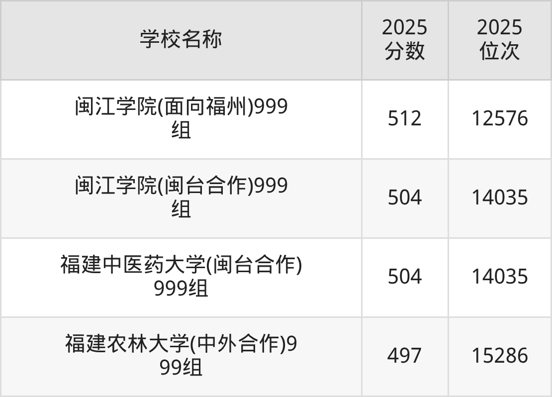 福州一本大学排名及录取分数(2026年参考)(图8) 福州一本大学排名及录取分数(2026年参考)(图8)