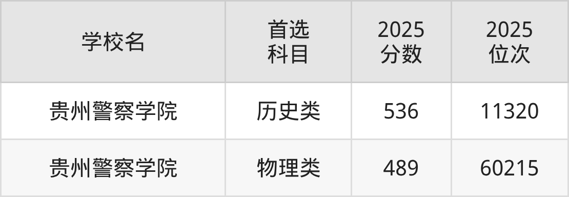 贵州二本政法大学最低多少分能上？看2025年录取分数线(图2)