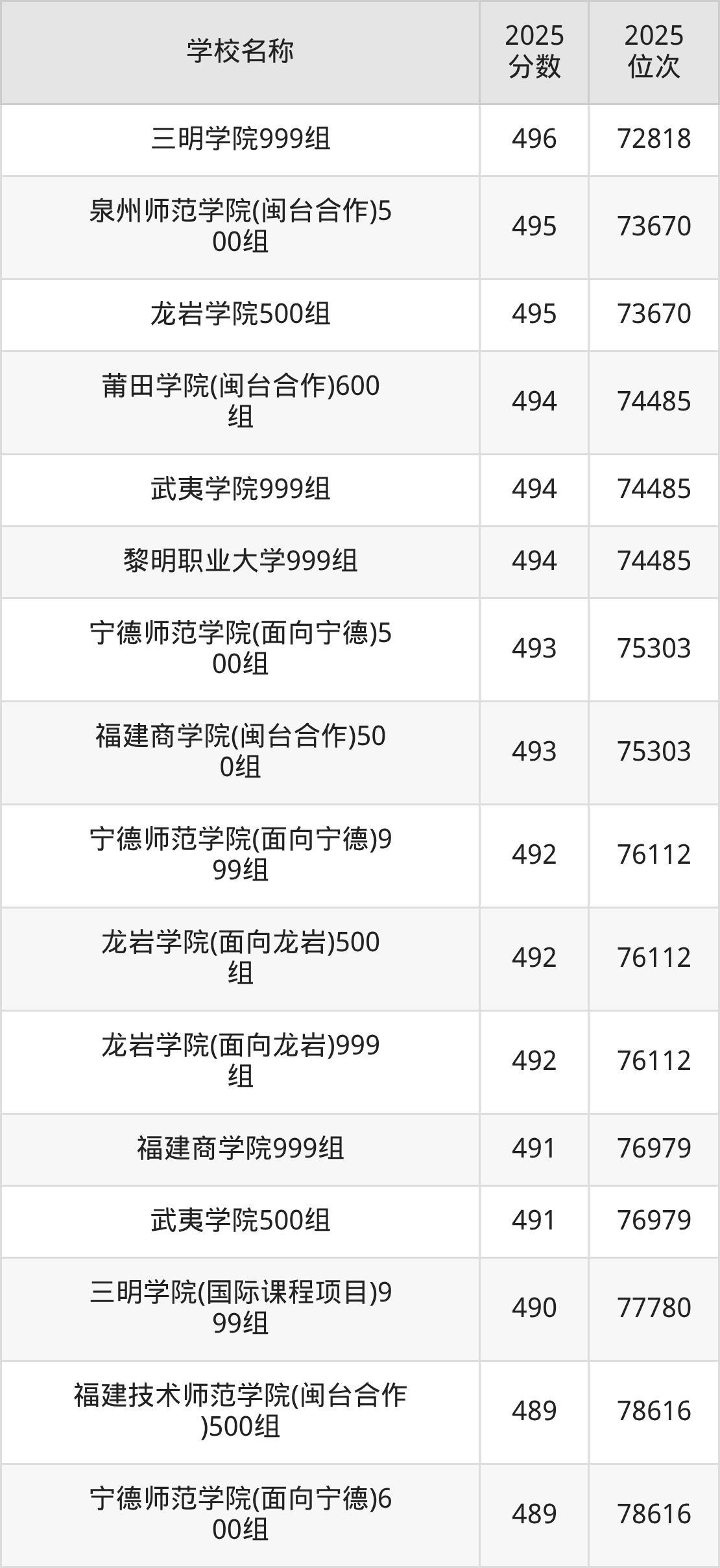 福建公办二本大学排名及录取分数（2026年参考）(图4)