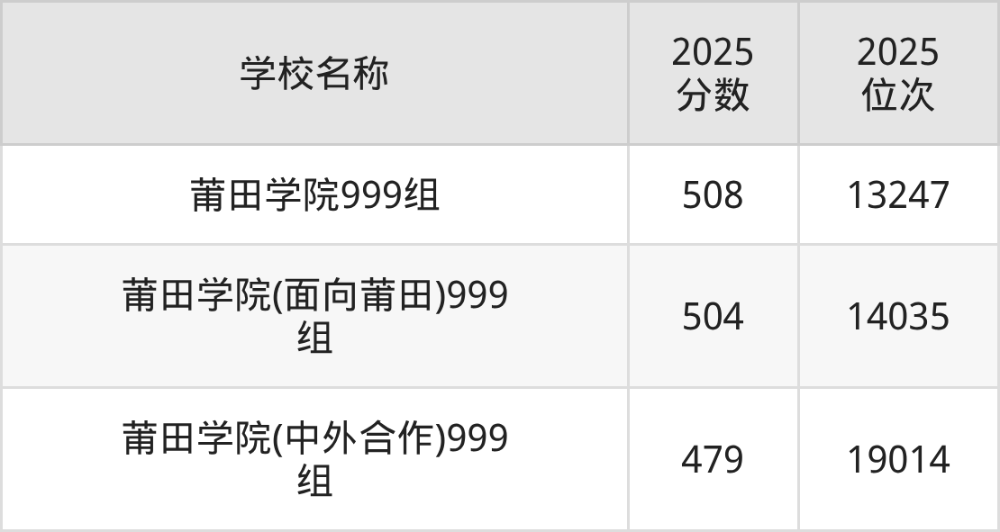 莆田公办二本大学排名及录取分数（2026年参考）(图3)