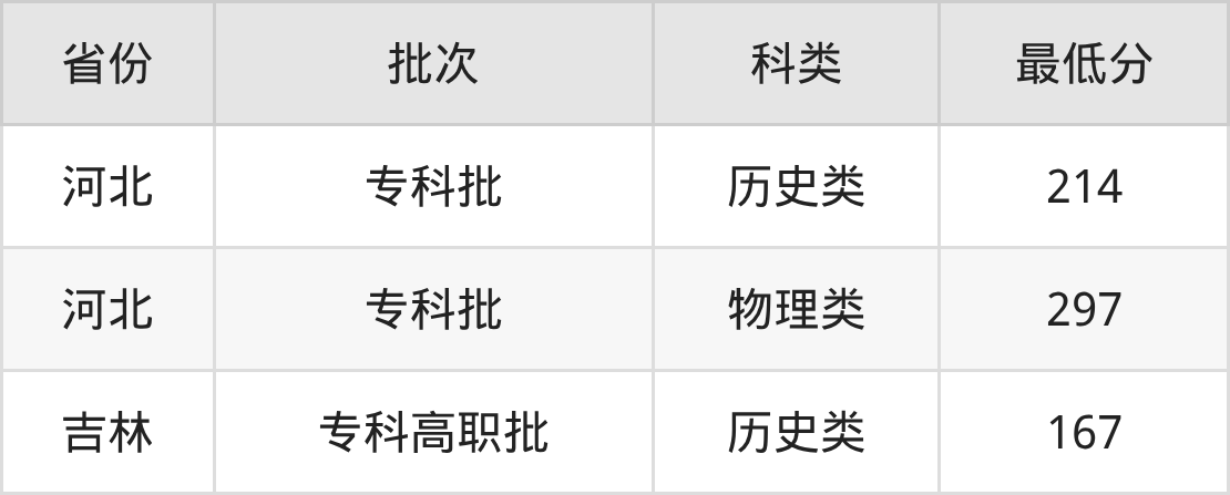 2025年长春健康职业学院休闲体育专业录取分数线（2026参考）(图2)