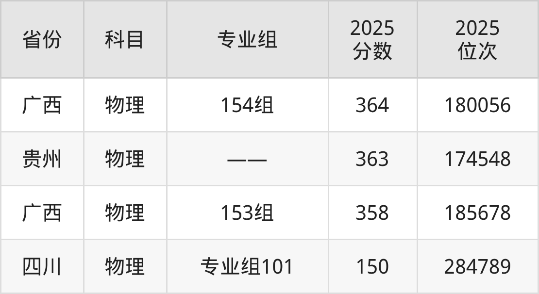 广西卫生职业技术学院2025年专业录取分数线：最低363分(图3)