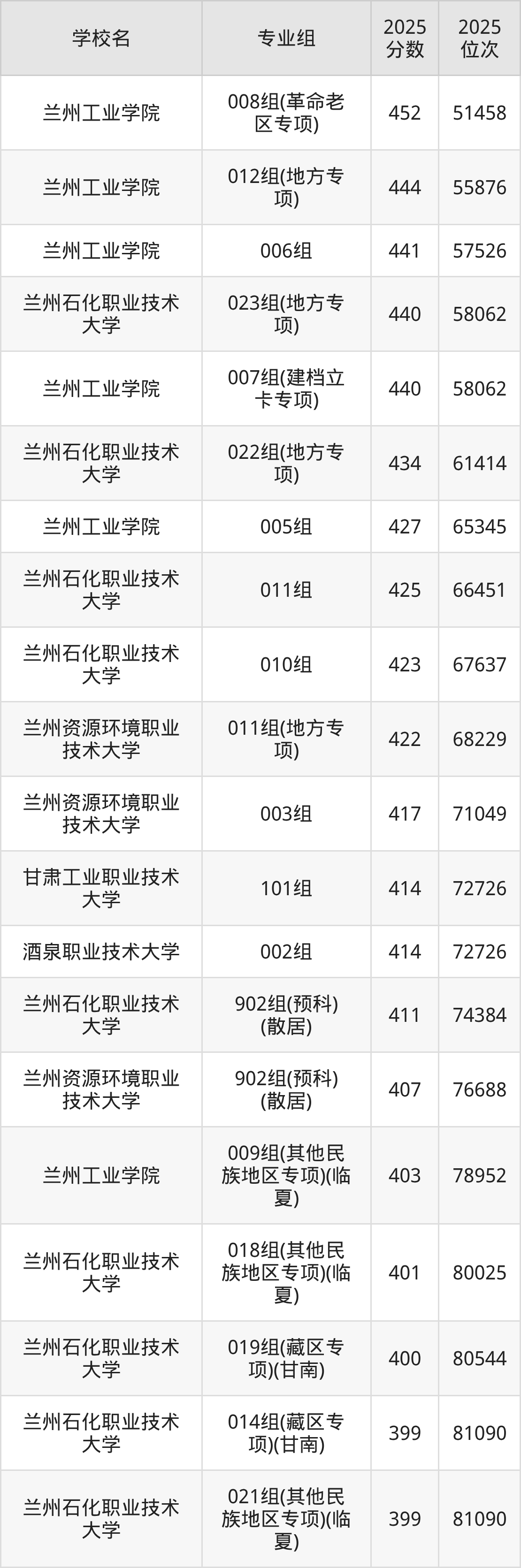 甘肃二本理工院校排名及分数线一览表（2026年参考）(图2)