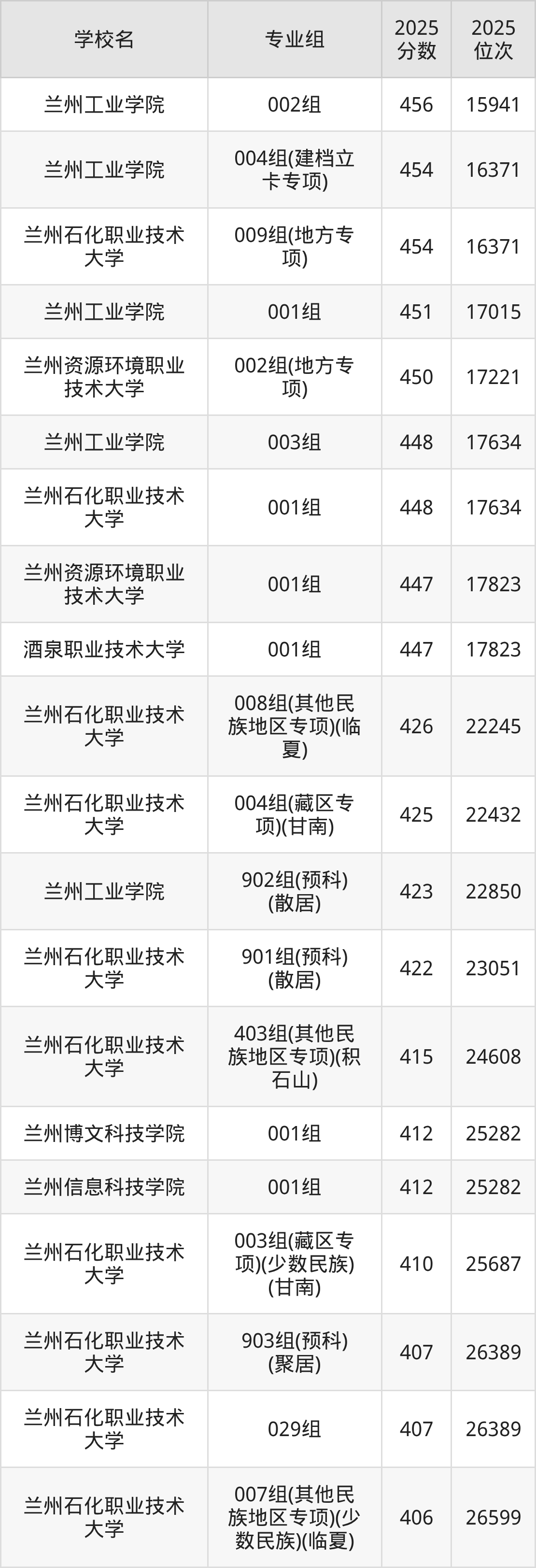 甘肃二本理工院校排名及分数线一览表（2026年参考）(图5)