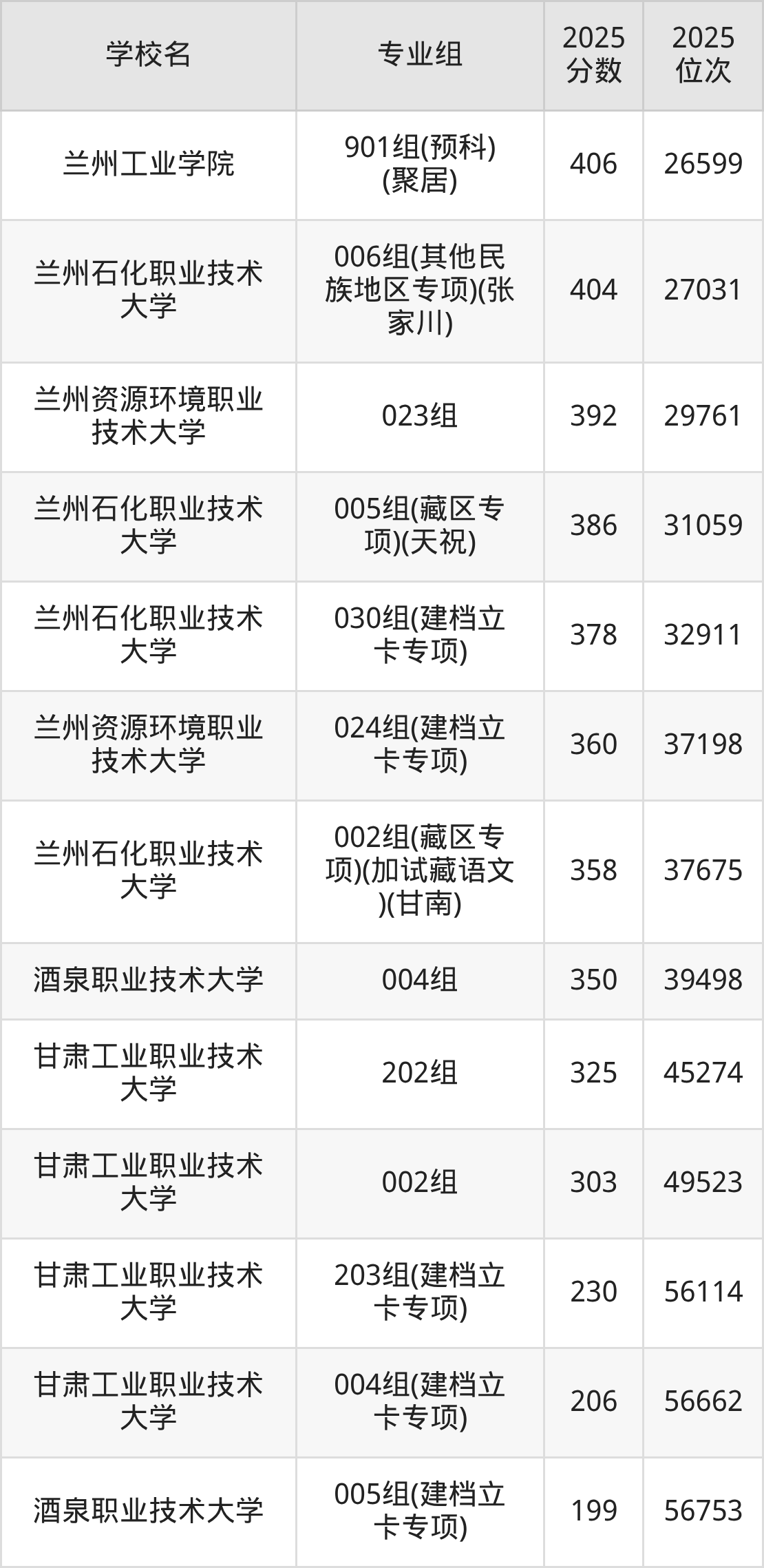 甘肃二本理工院校排名及分数线一览表（2026年参考）(图6)