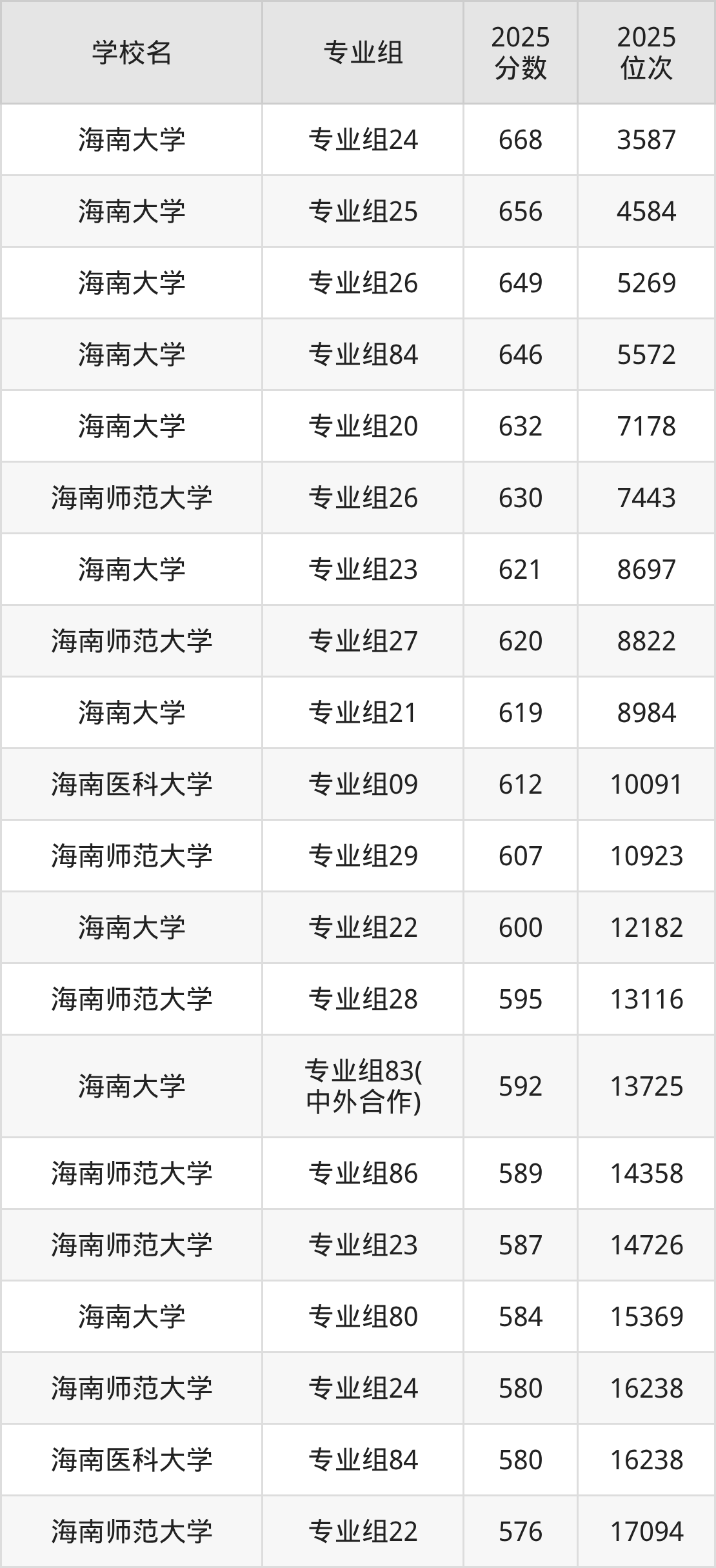 海南一本大学最低多少分能上？看2025年录取分数线(图2)