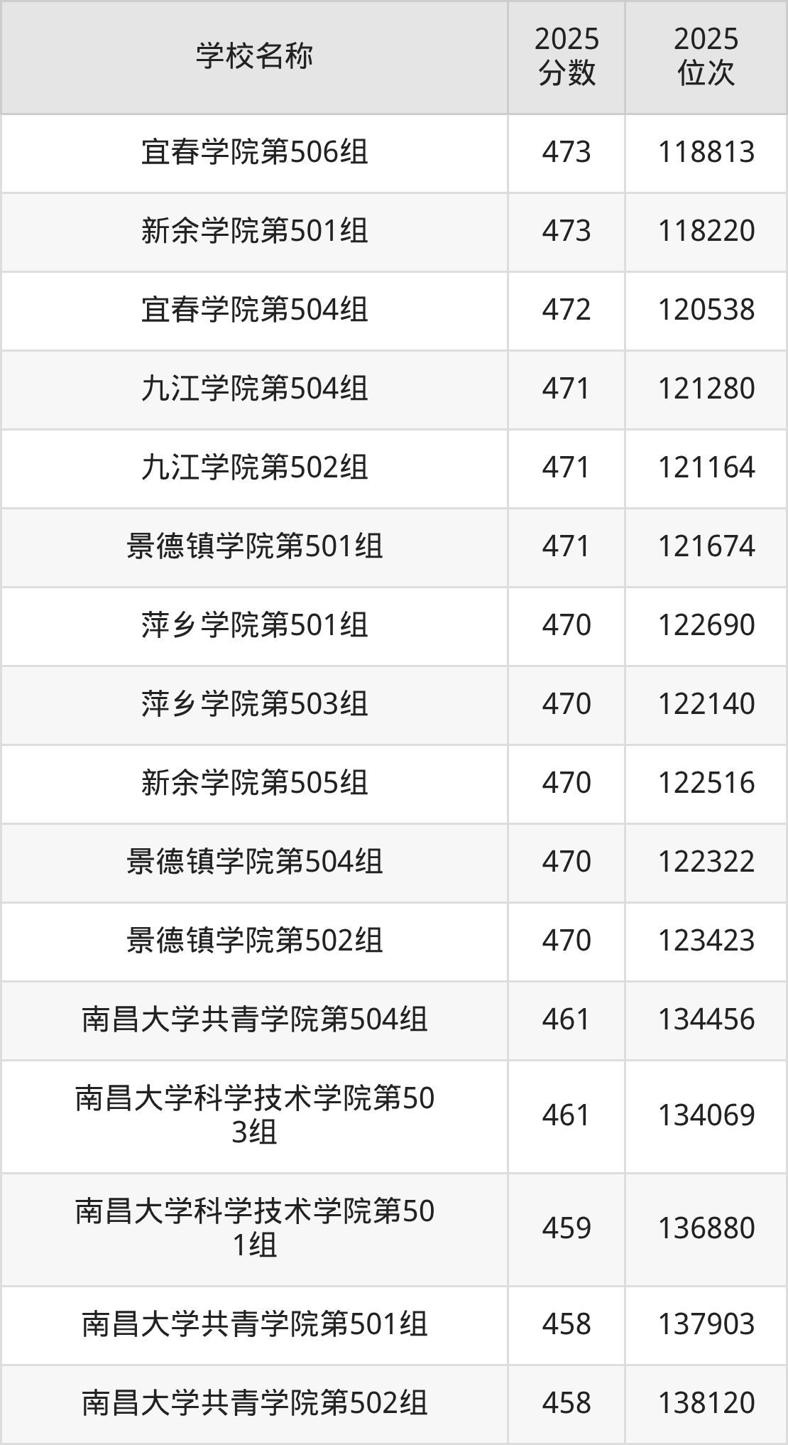 江西二本综合大学排名及录取分数（2026年参考）(图3)