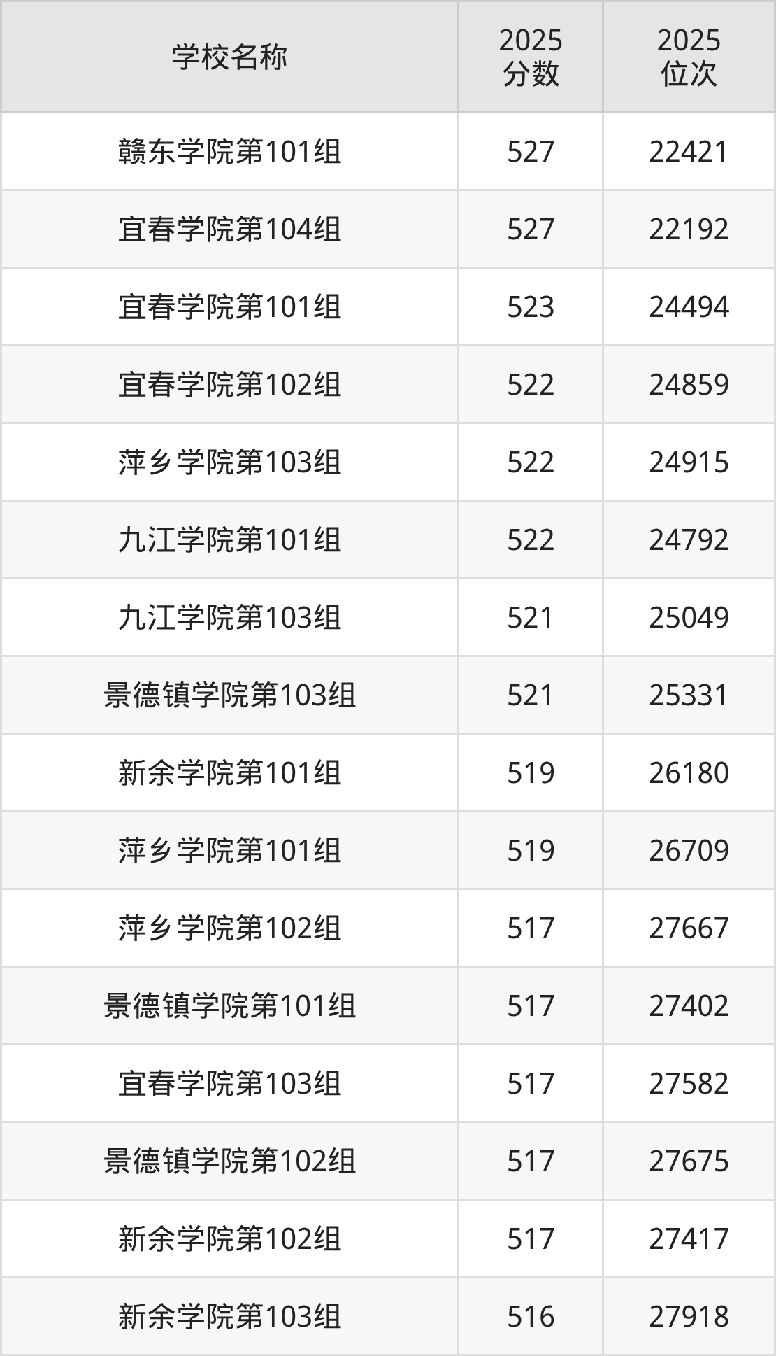 江西二本综合大学排名及录取分数（2026年参考）(图6)