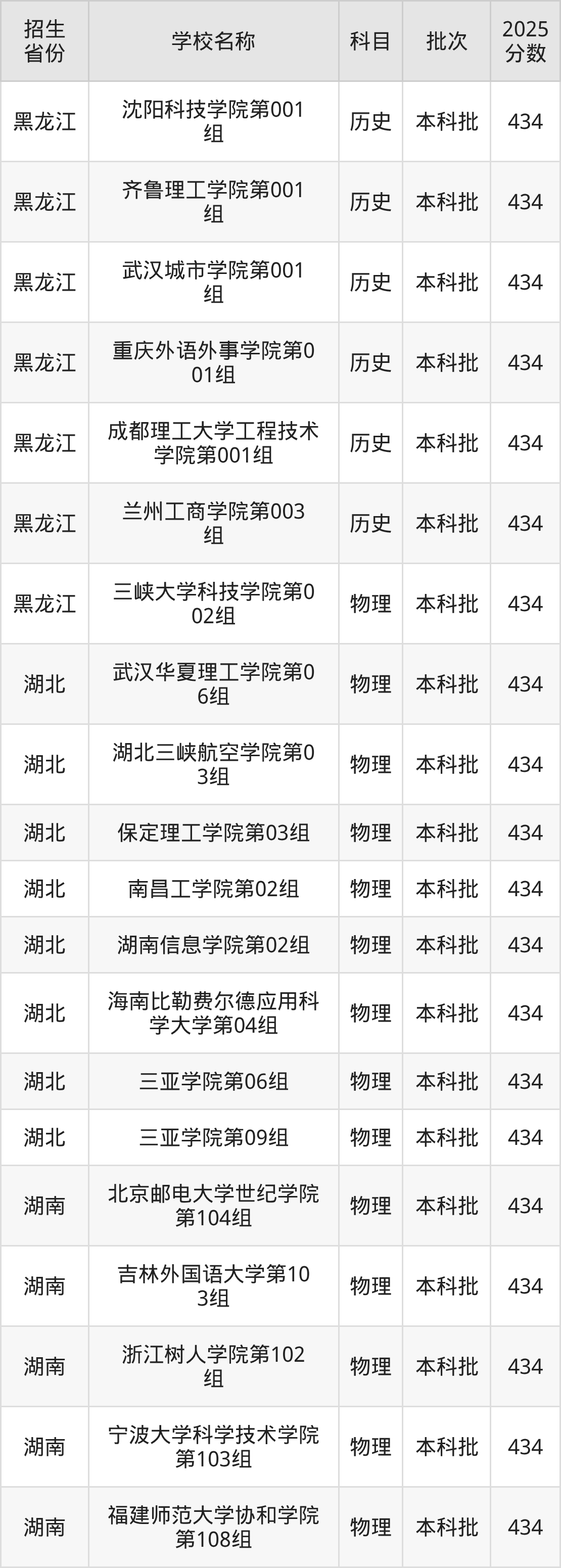 434分能上什么大学？附二本民办大学名单（2026高考）(图3)
