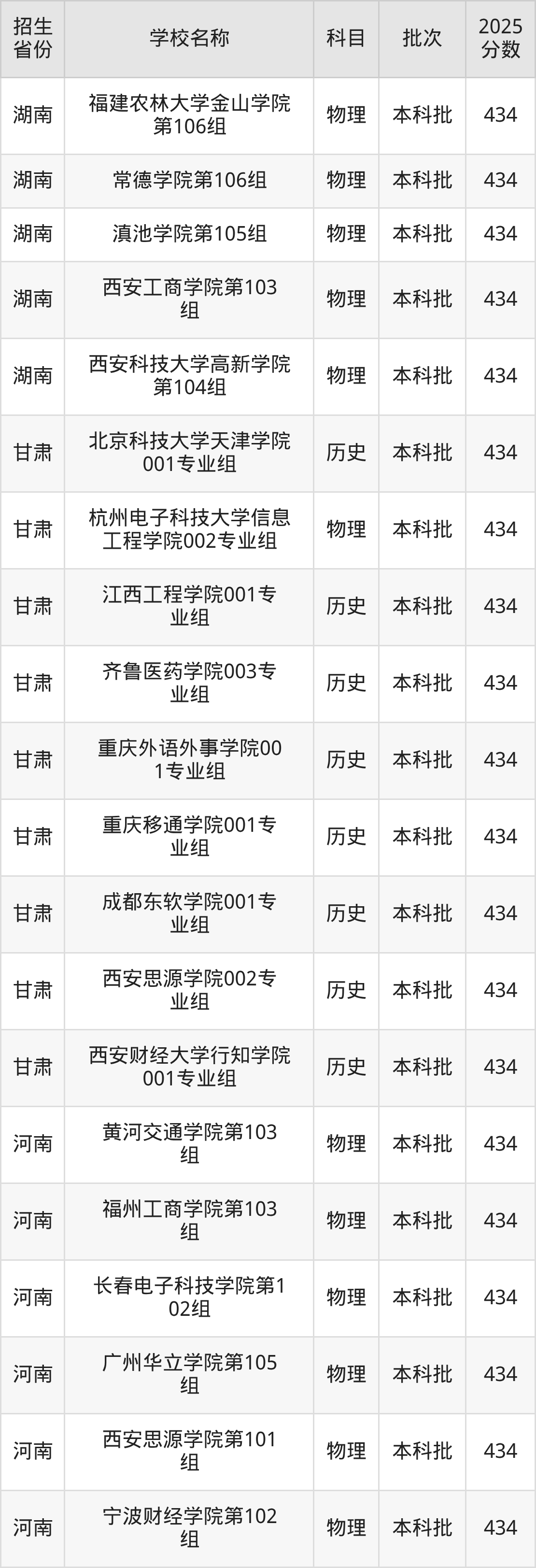 434分能上什么大学？附二本民办大学名单（2026高考）(图4)