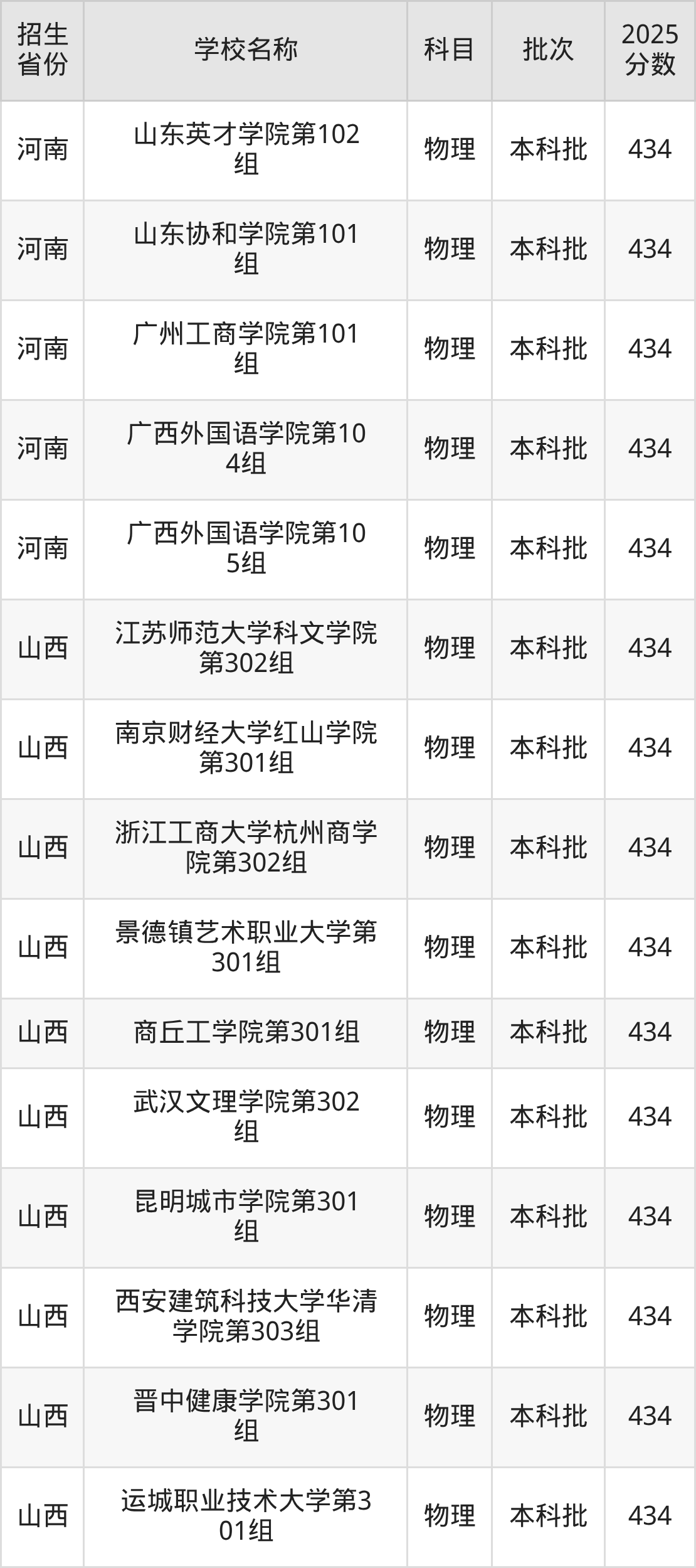 434分能上什么大学？附二本民办大学名单（2026高考）(图5)