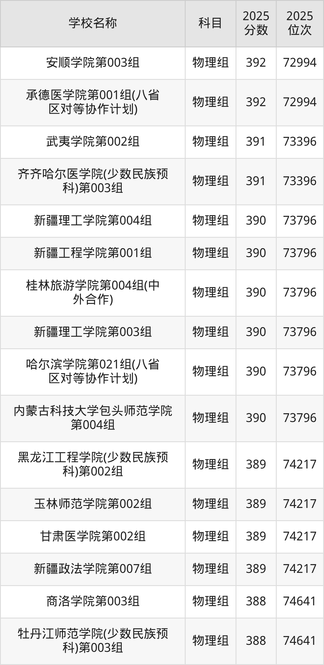 380到400分的二本公办大学名单（多省汇总）(图4)