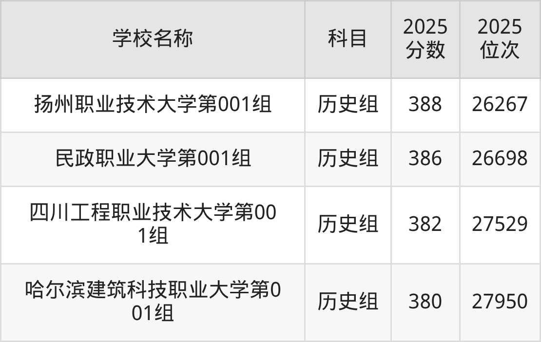 380到400分的二本公办大学名单（多省汇总）(图7)