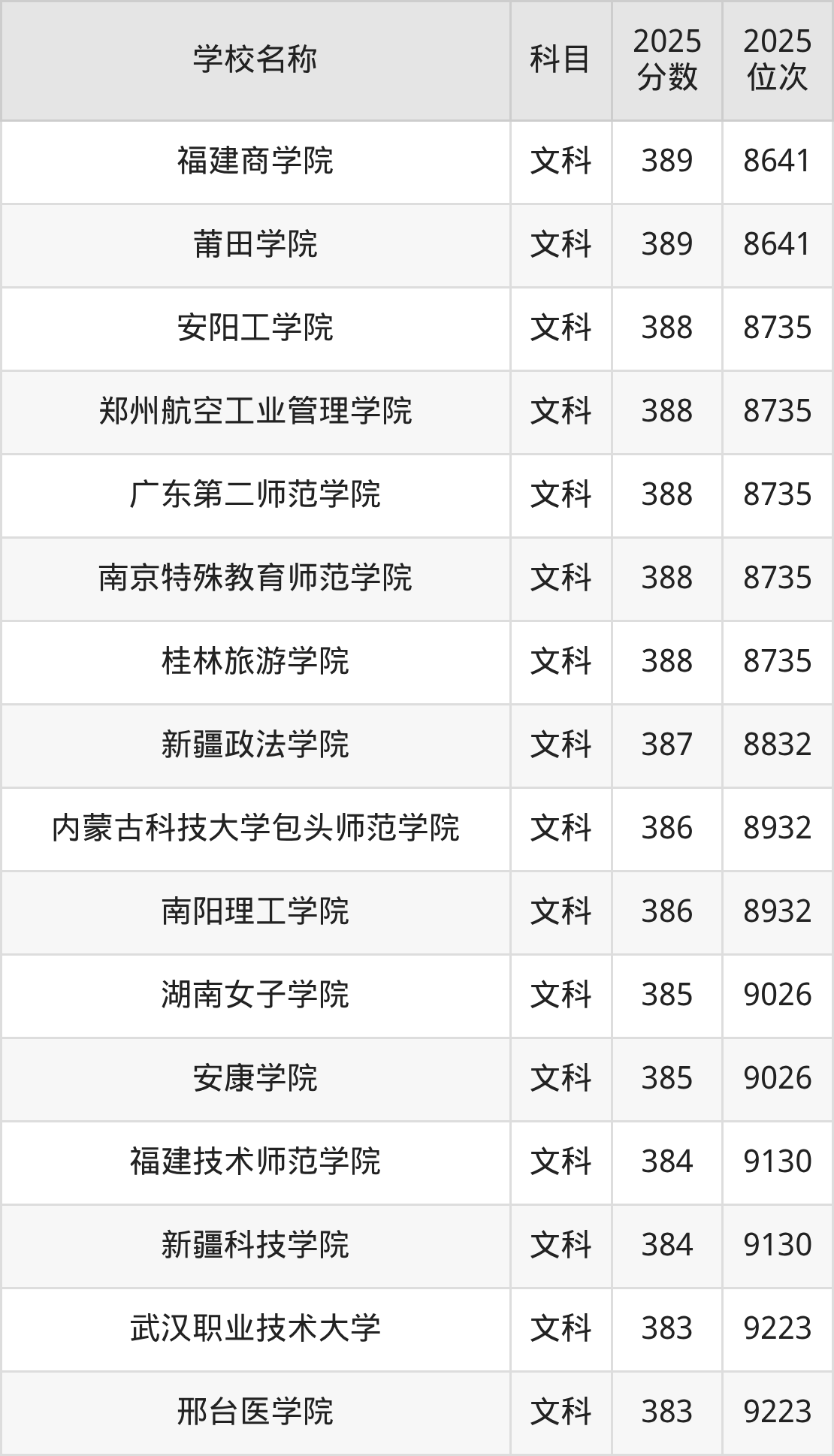 380到400分的二本公办大学名单（多省汇总）(图11)