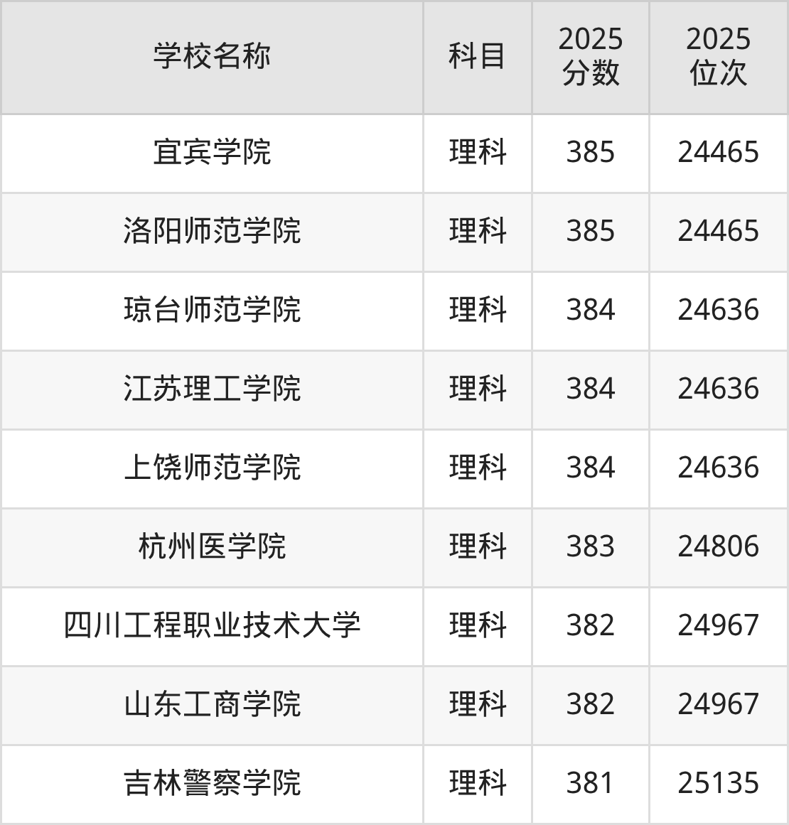 380到400分的二本公办大学名单（多省汇总）(图14)
