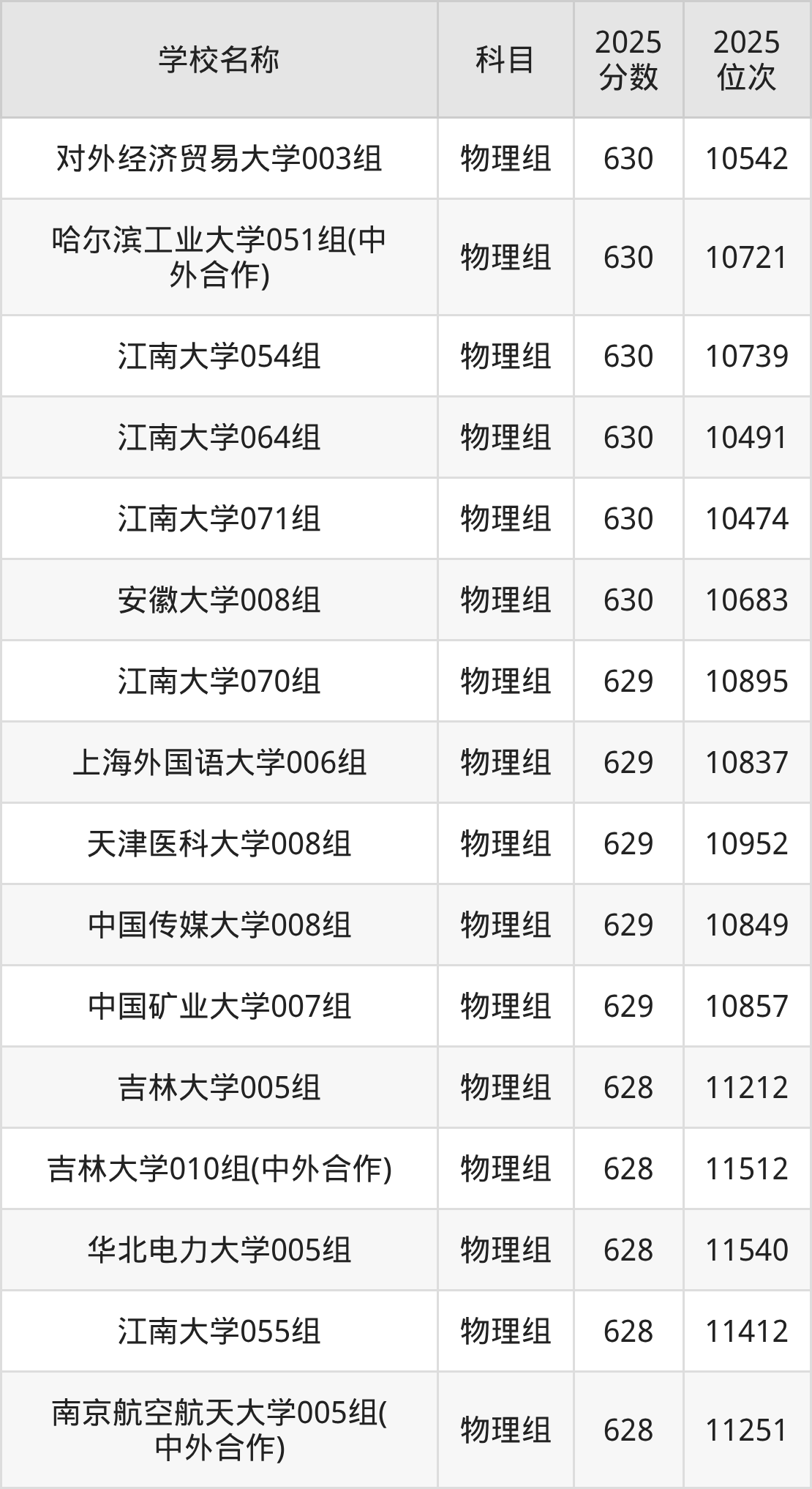 600到630分的一本大学名单（多省汇总）(图2)
