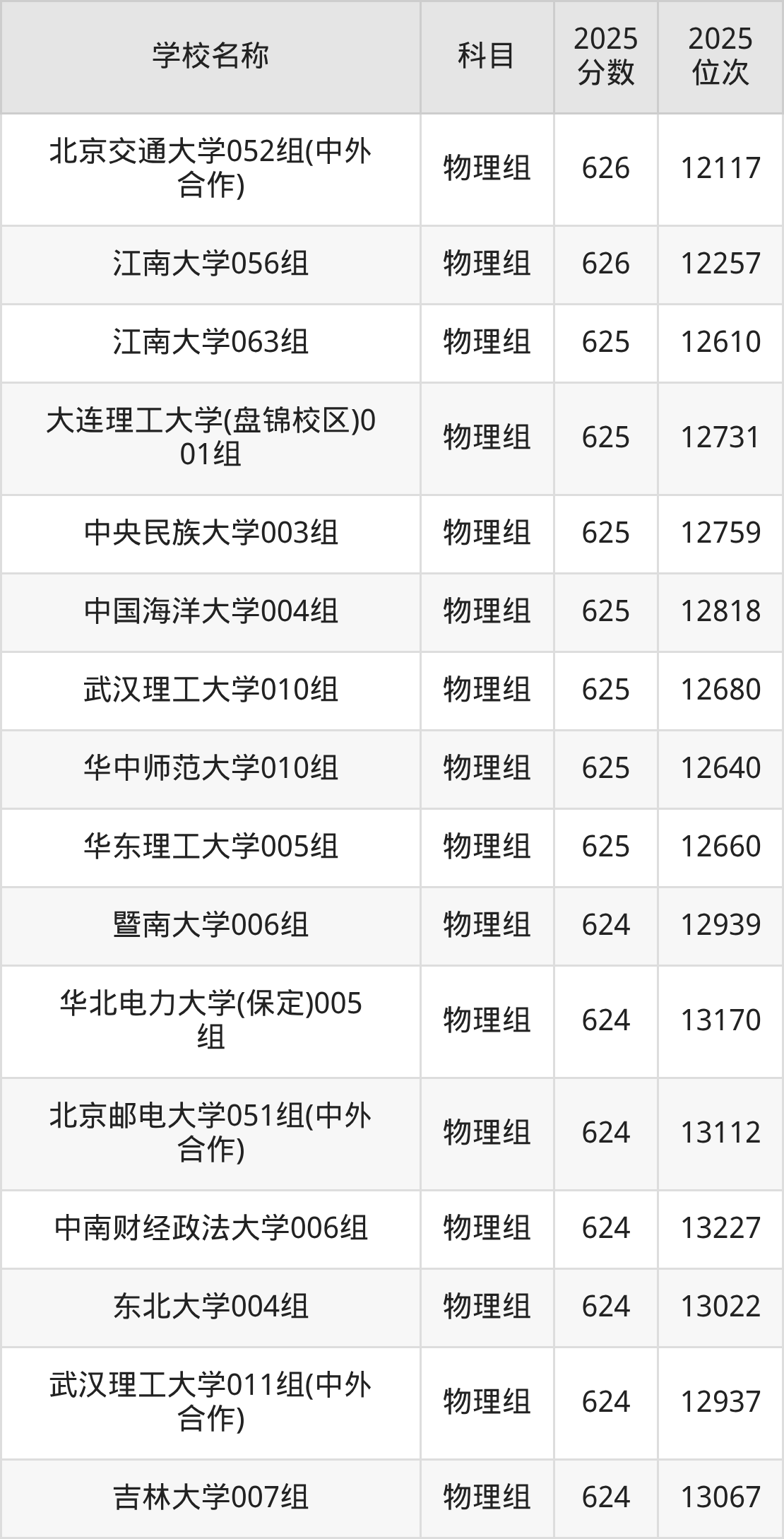 600到630分的一本大学名单（多省汇总）(图4)