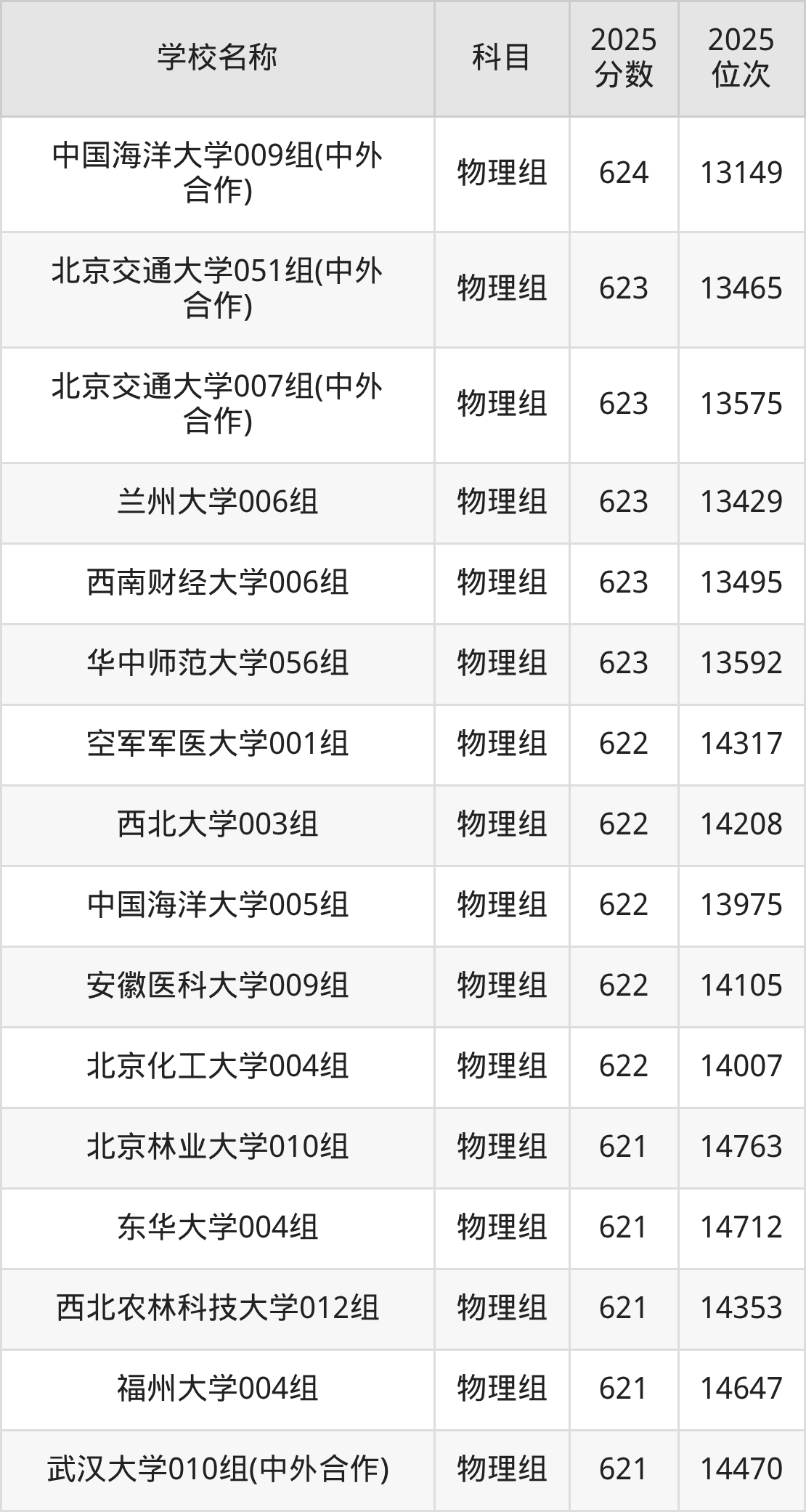 600到630分的一本大学名单（多省汇总）(图5)
