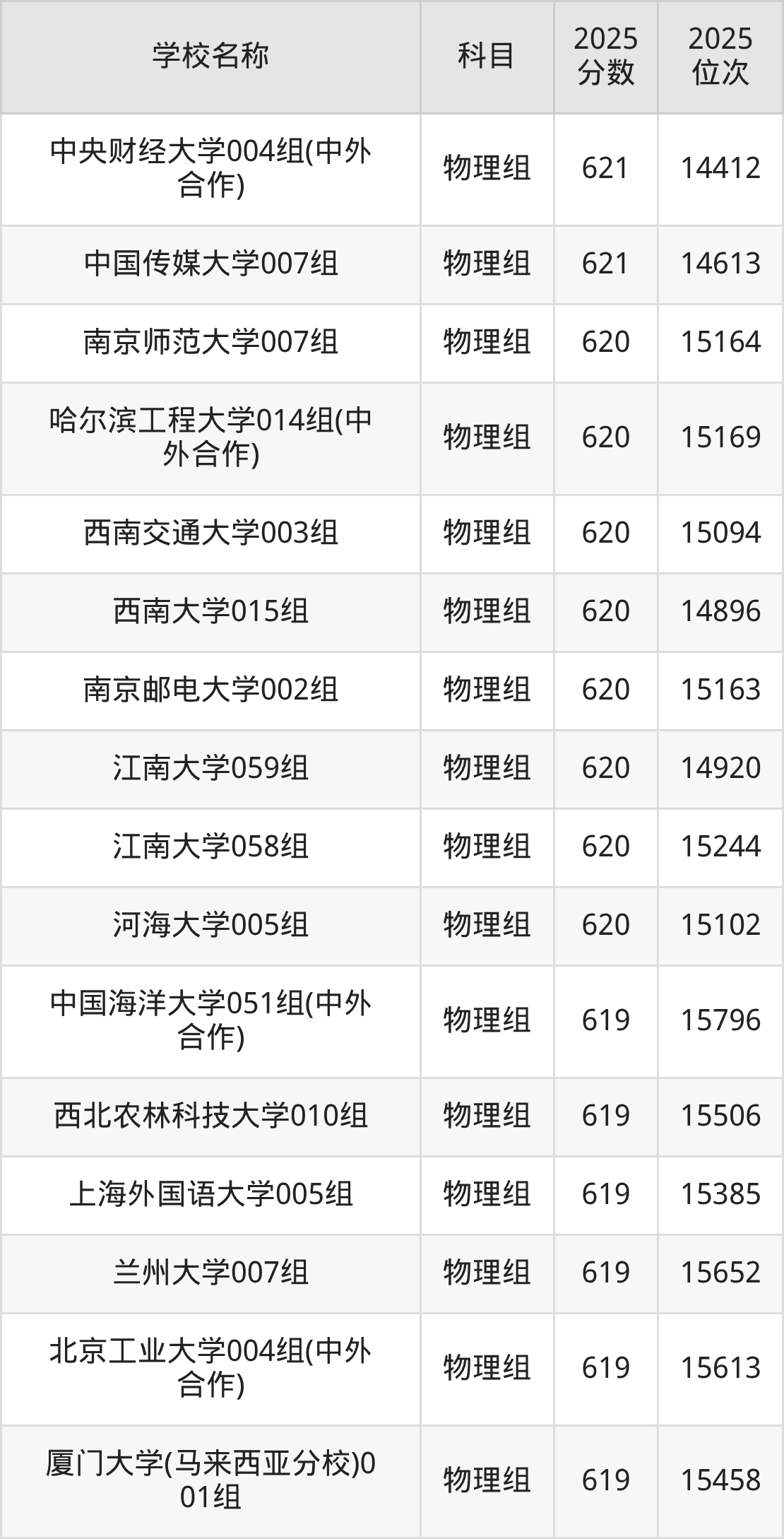 600到630分的一本大学名单（多省汇总）(图6)