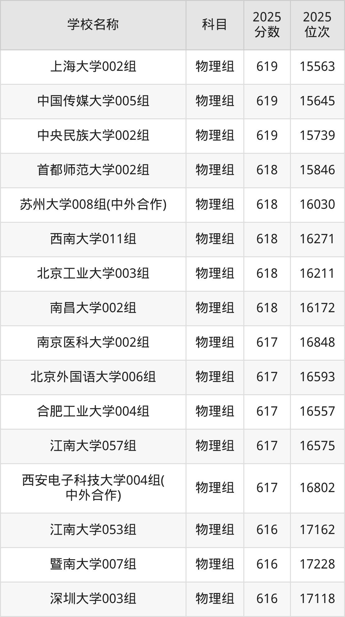 600到630分的一本大学名单（多省汇总）(图7)