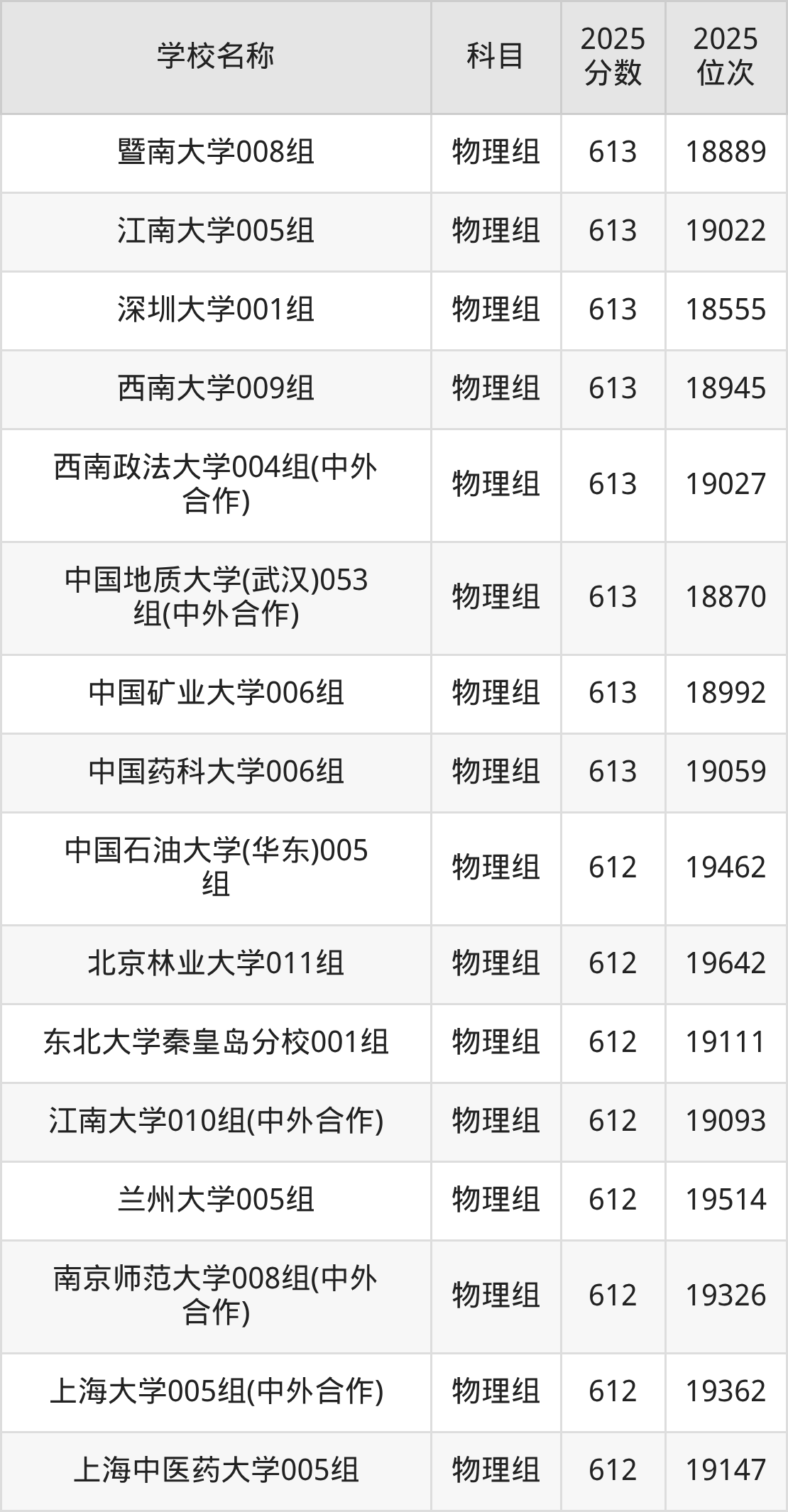 600到630分的一本大学名单（多省汇总）(图9)