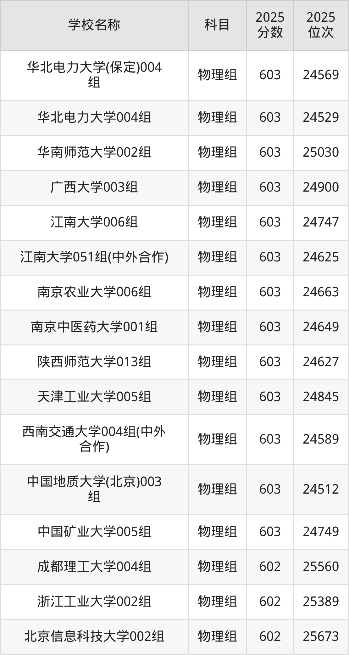 600到630分的一本大学名单（多省汇总）(图15)