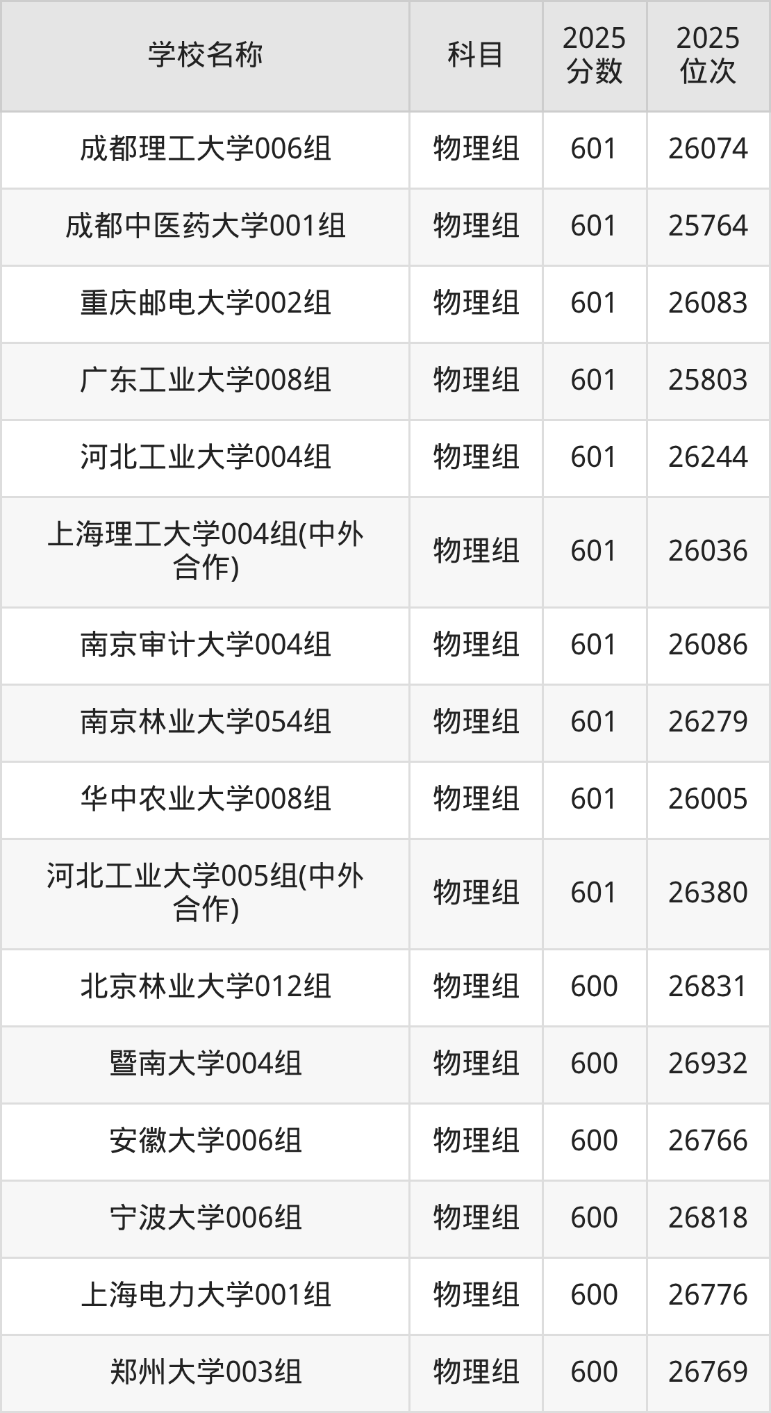600到630分的一本大学名单（多省汇总）(图17)