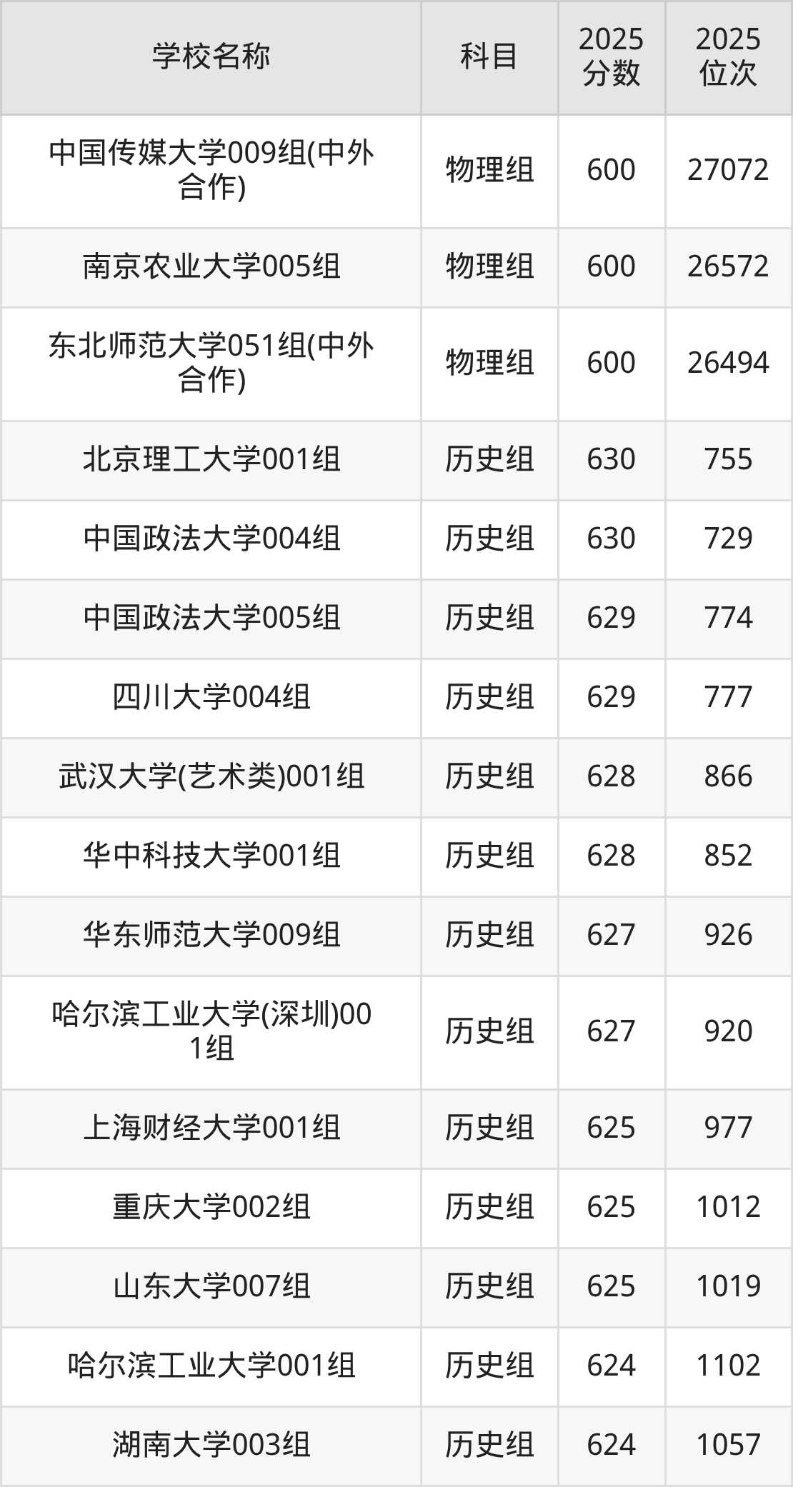 600到630分的一本大学名单（多省汇总）(图18)