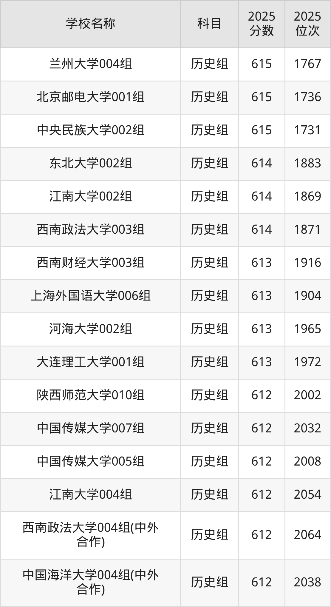 600到630分的一本大学名单（多省汇总）(图21)