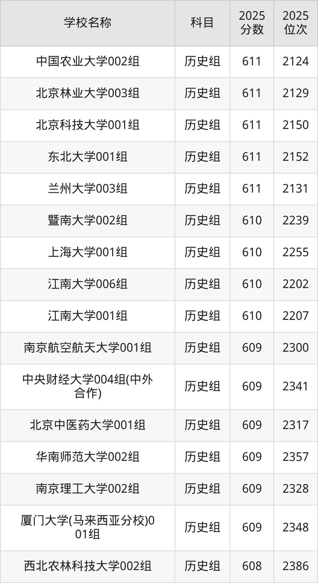 600到630分的一本大学名单（多省汇总）(图22)