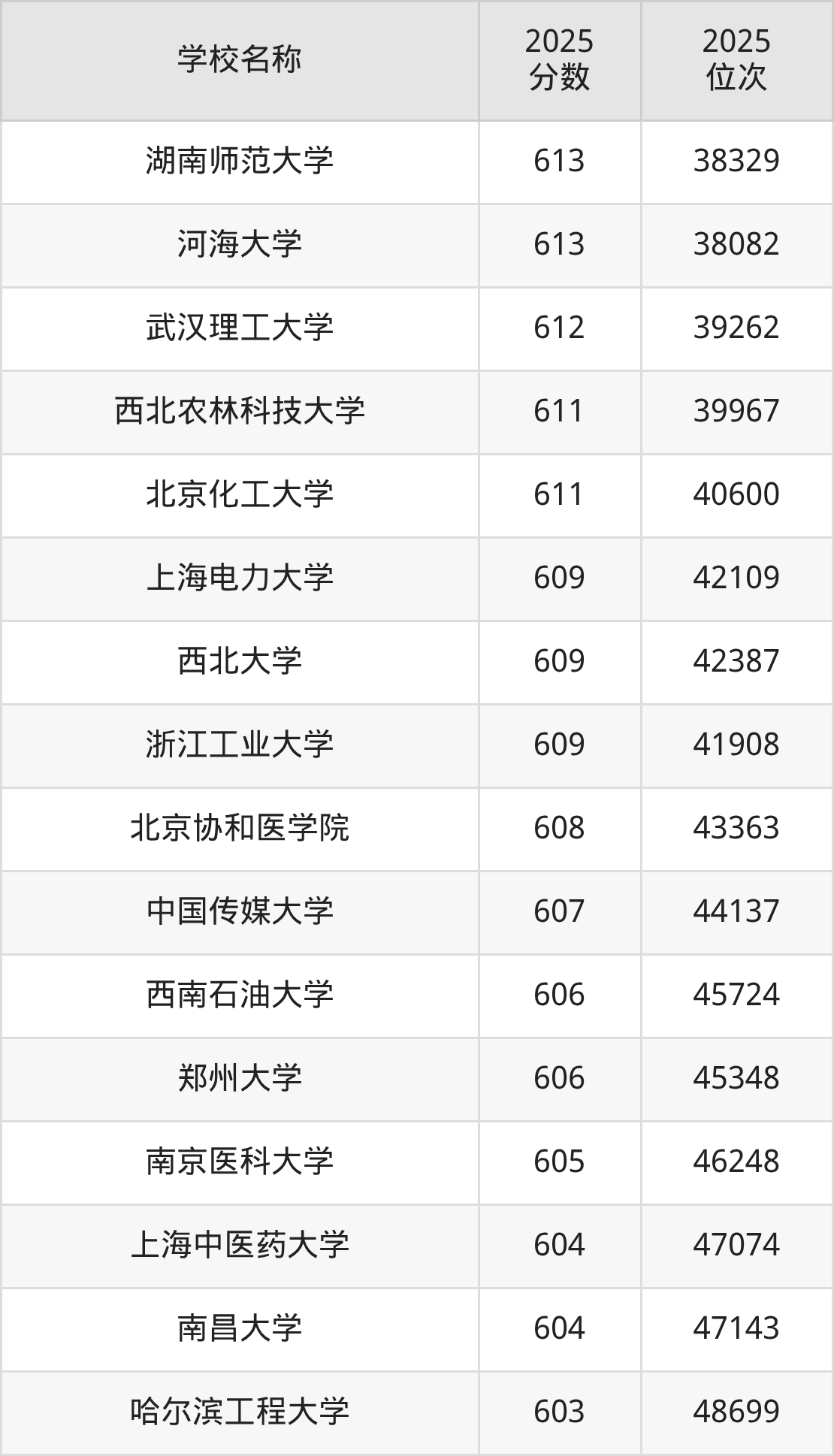 600到630分的一本大学名单（多省汇总）(图28)