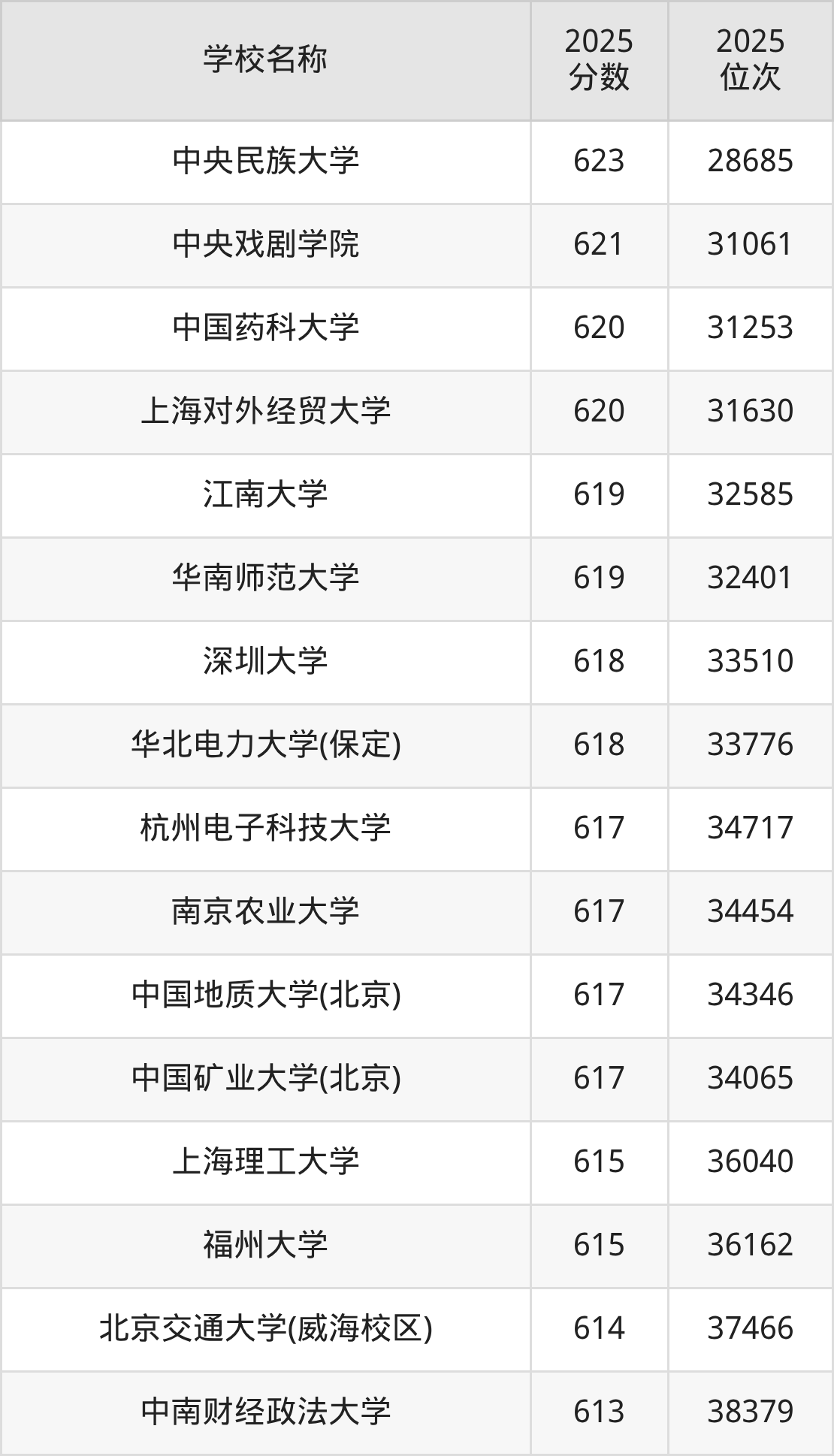 600到630分的一本大学名单（多省汇总）(图27)