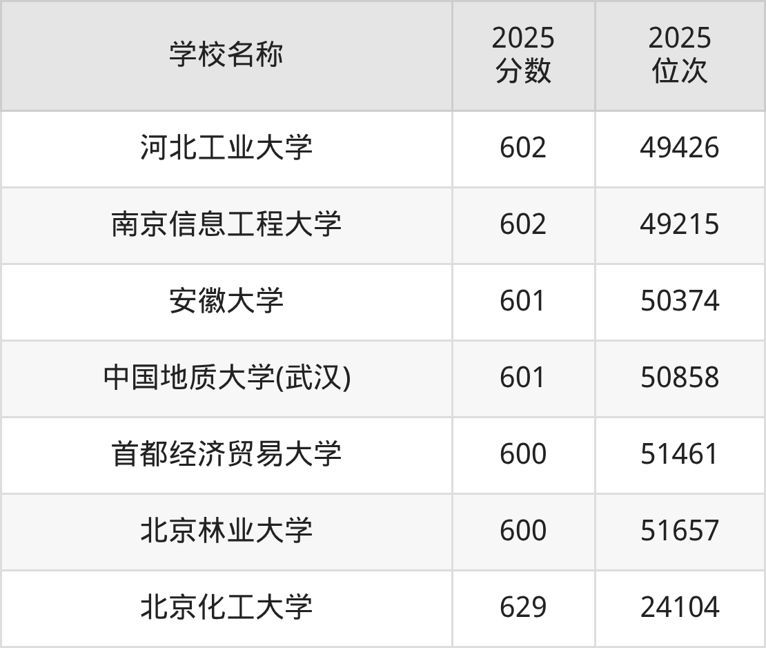 600到630分的一本大学名单（多省汇总）(图29)