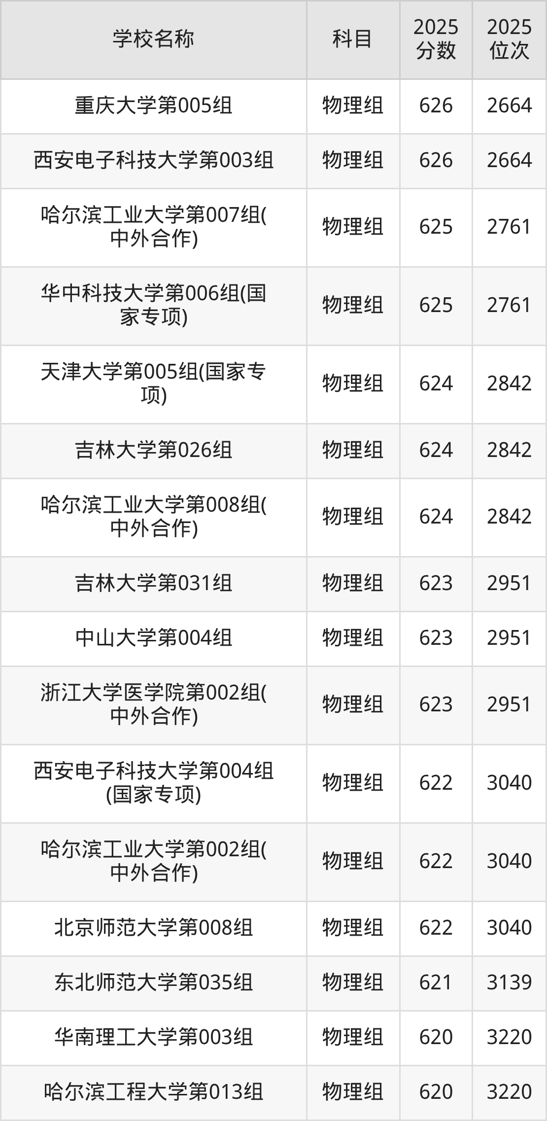 600到630分的一本大学名单（多省汇总）(图31)